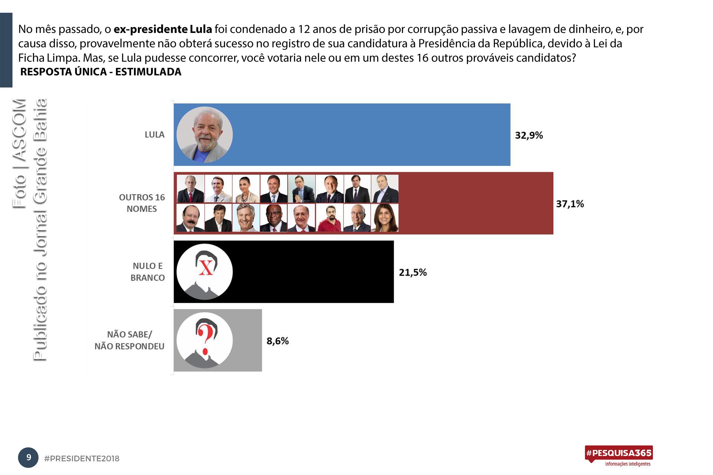 Lula lidera pesquisa de intenção de voto para presidente da República, realizada pela #PESQUISA365.
