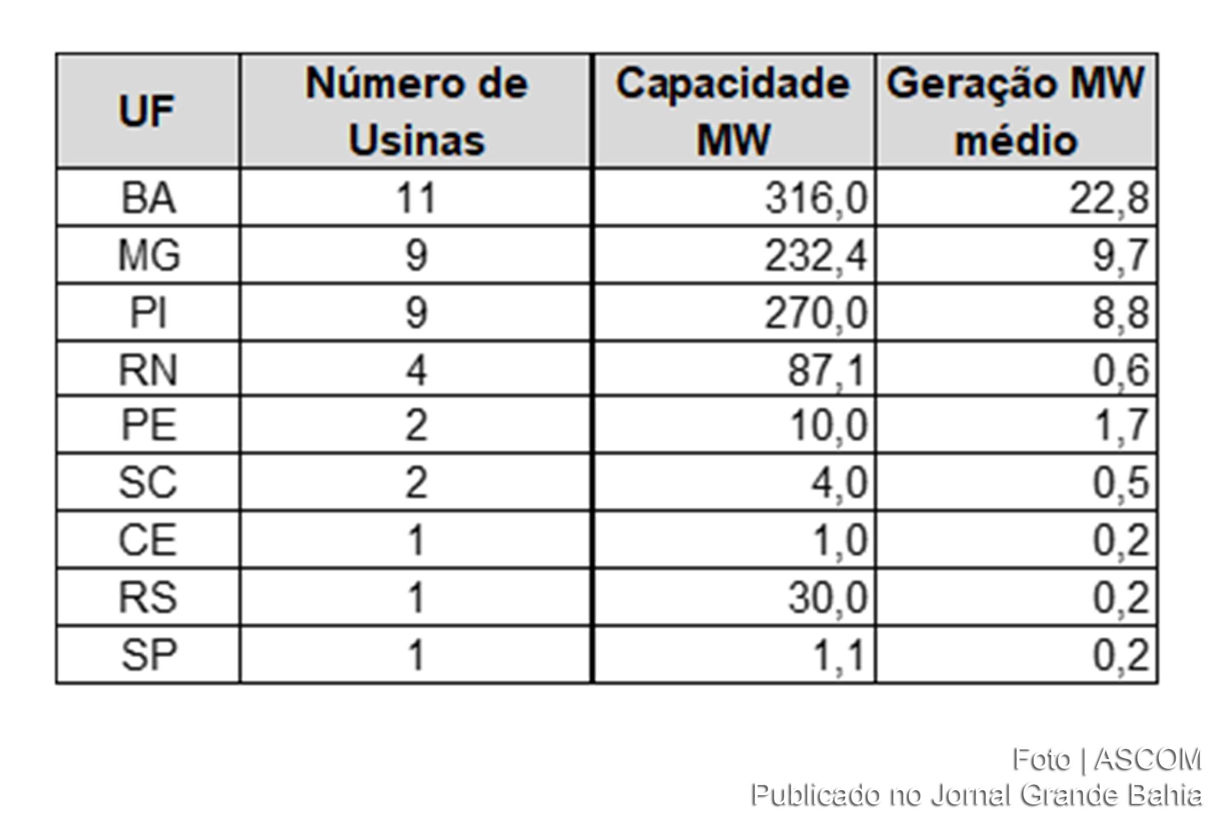 Tabela apresenta dados sobre energia solar em 2017 na Bahia. Estado possui maior capacidade instalada da fonte no país com 316 MW.