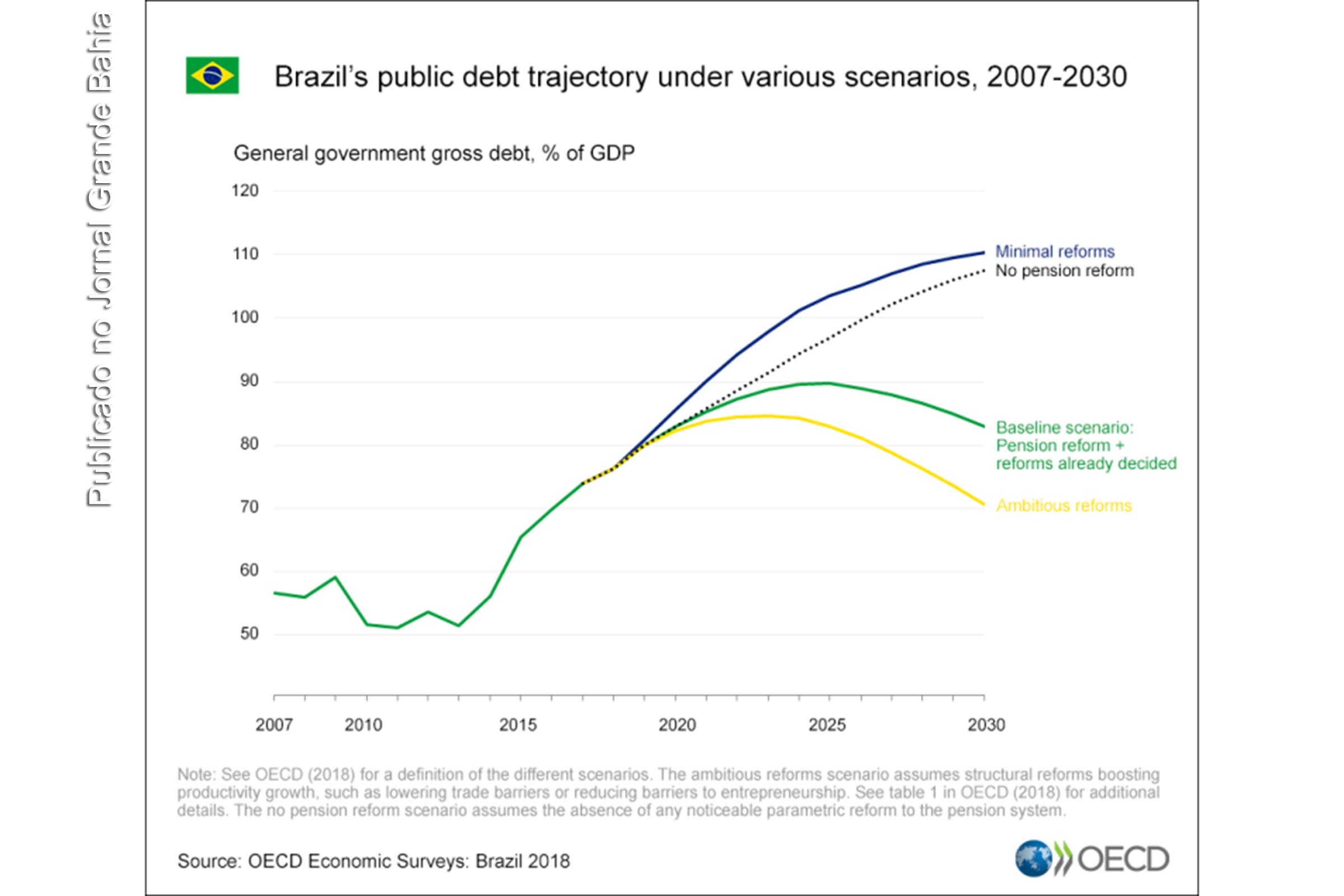 Rumo a um Brasil mais próspero e inclusivo | Por Jens Arnold e Alberto González Pandiella