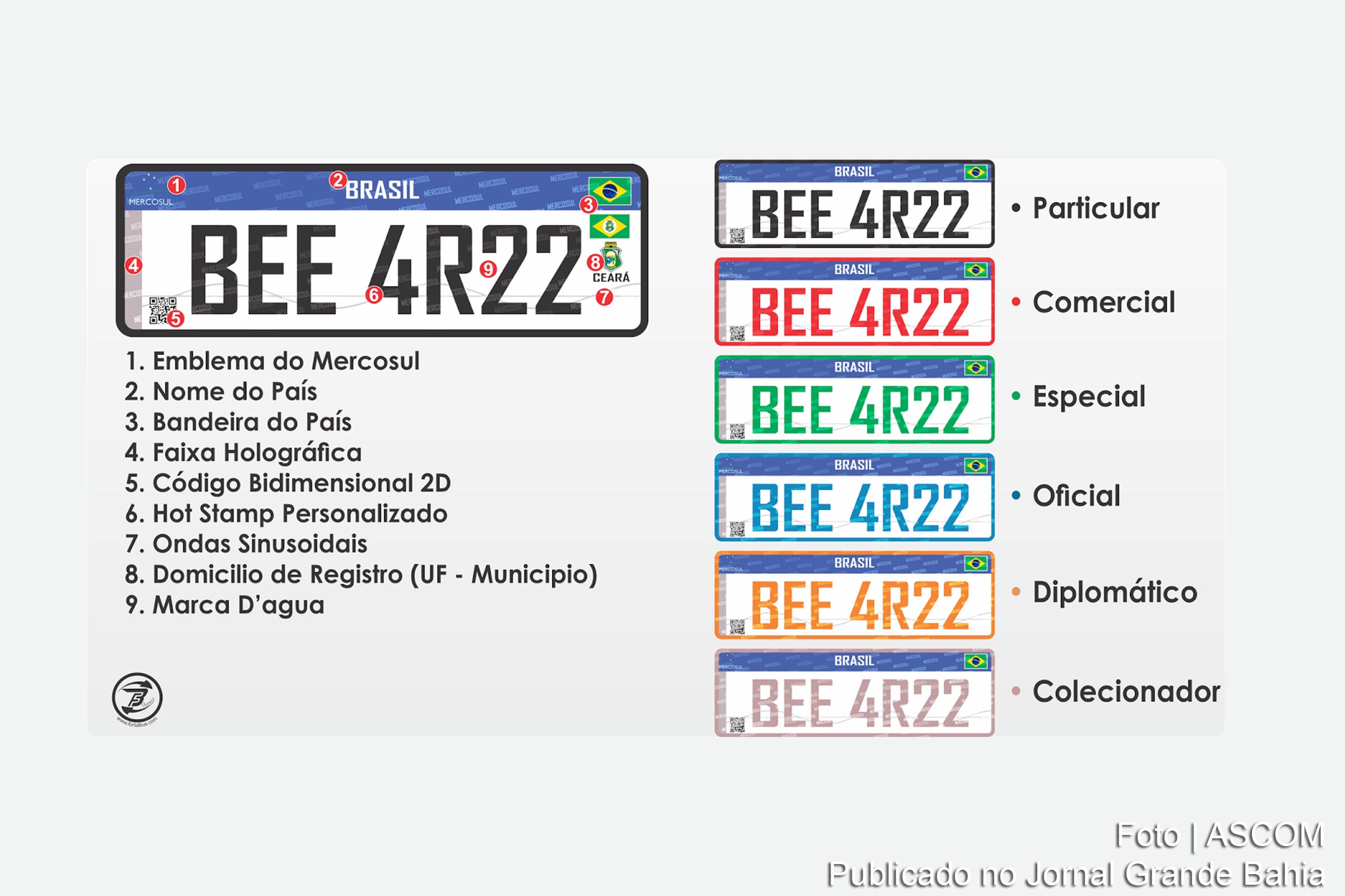 Modelo de placas de veículos adota pelo MERCOSUL..