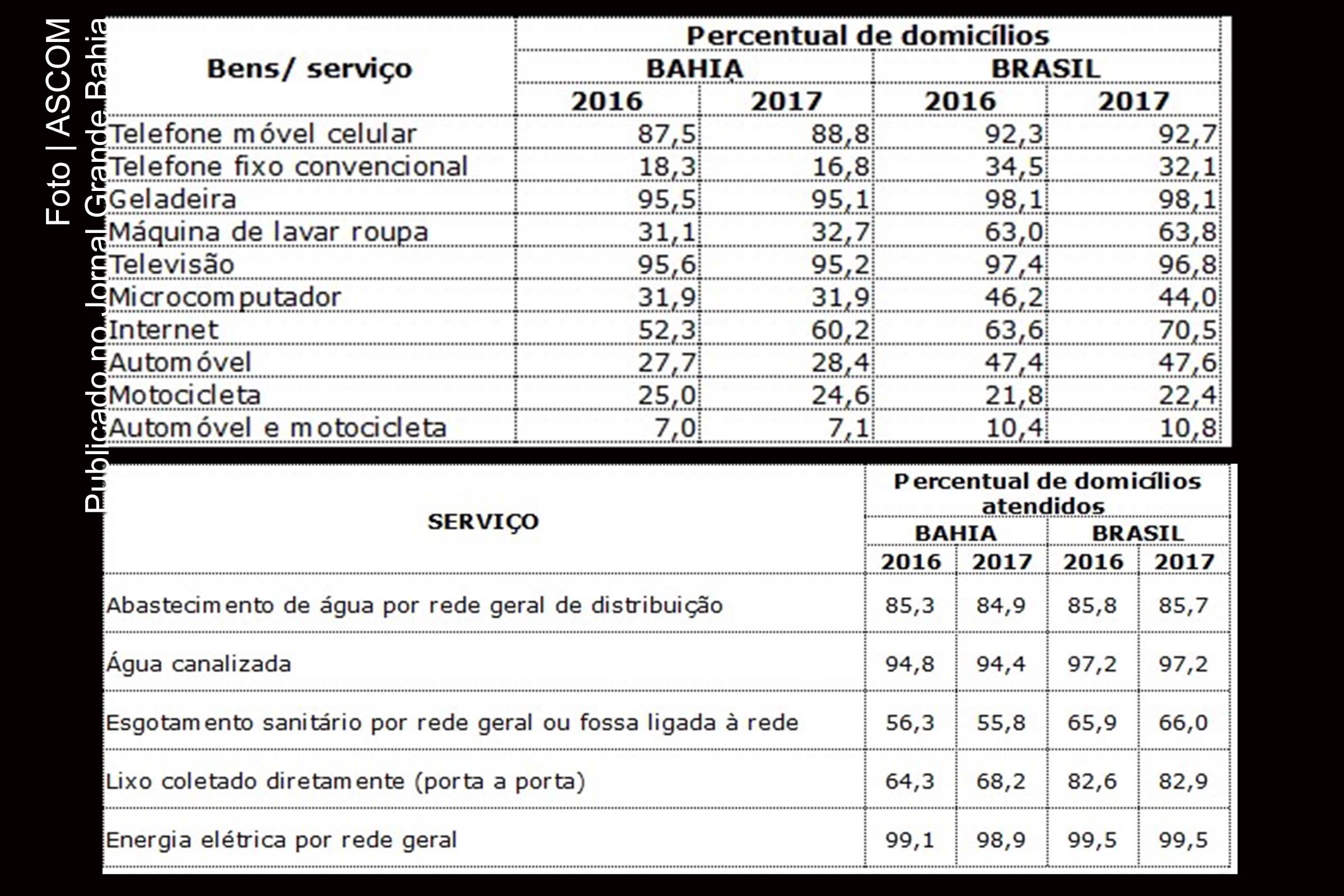Dados de 2016 a 2017 do IBGE, apontam que a Bahia tem segundo maior aumento do país em número de mulheres morando sozinhas.