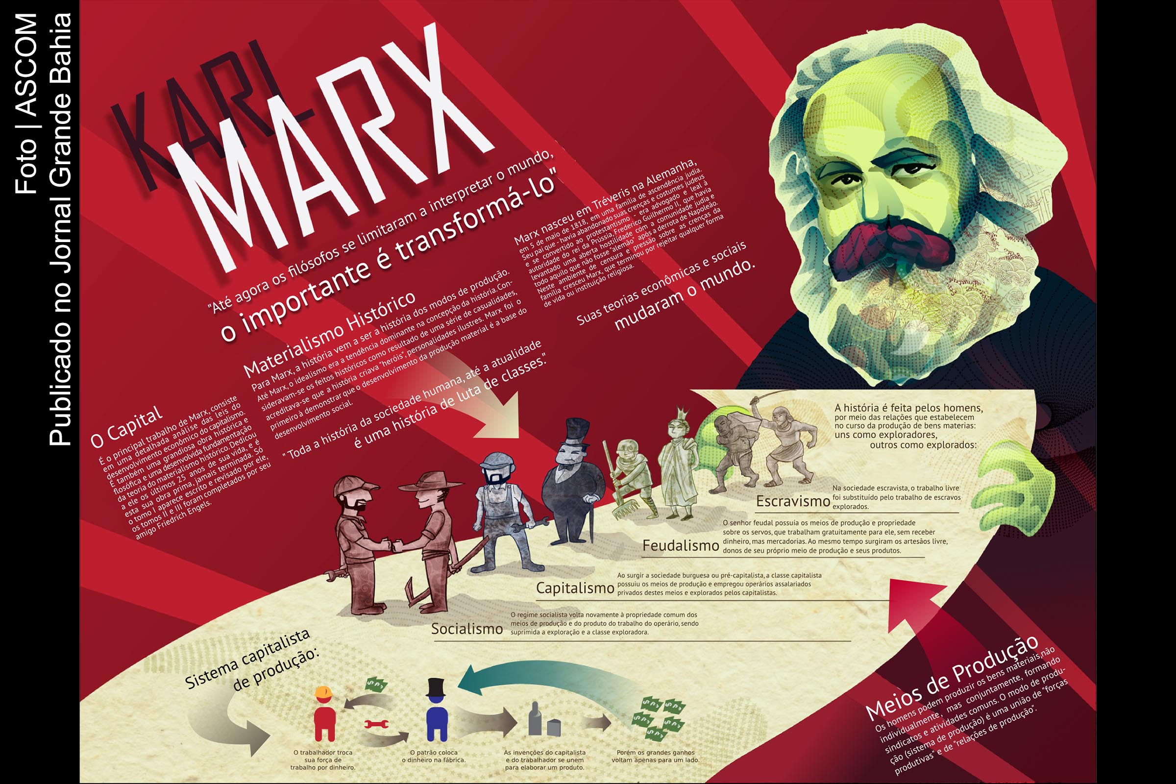Ilustração de Karl Marx apresenta dados sobre mudanças no modo de produção, ao longo da história da humanidade.