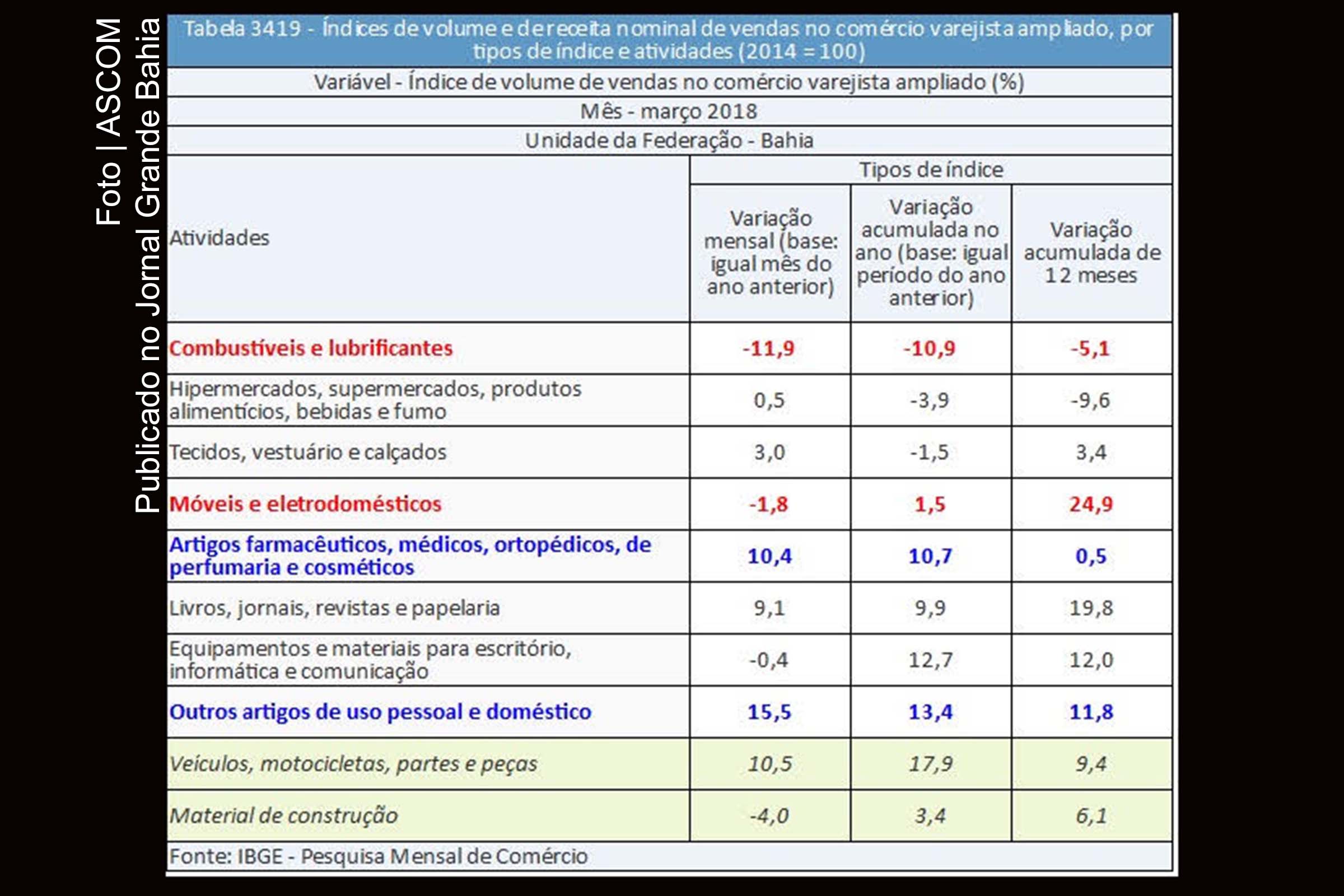 Tabela do IBGE informa índice de volume de vendas no comércio varejista na Bahia no mês de março de 2018.