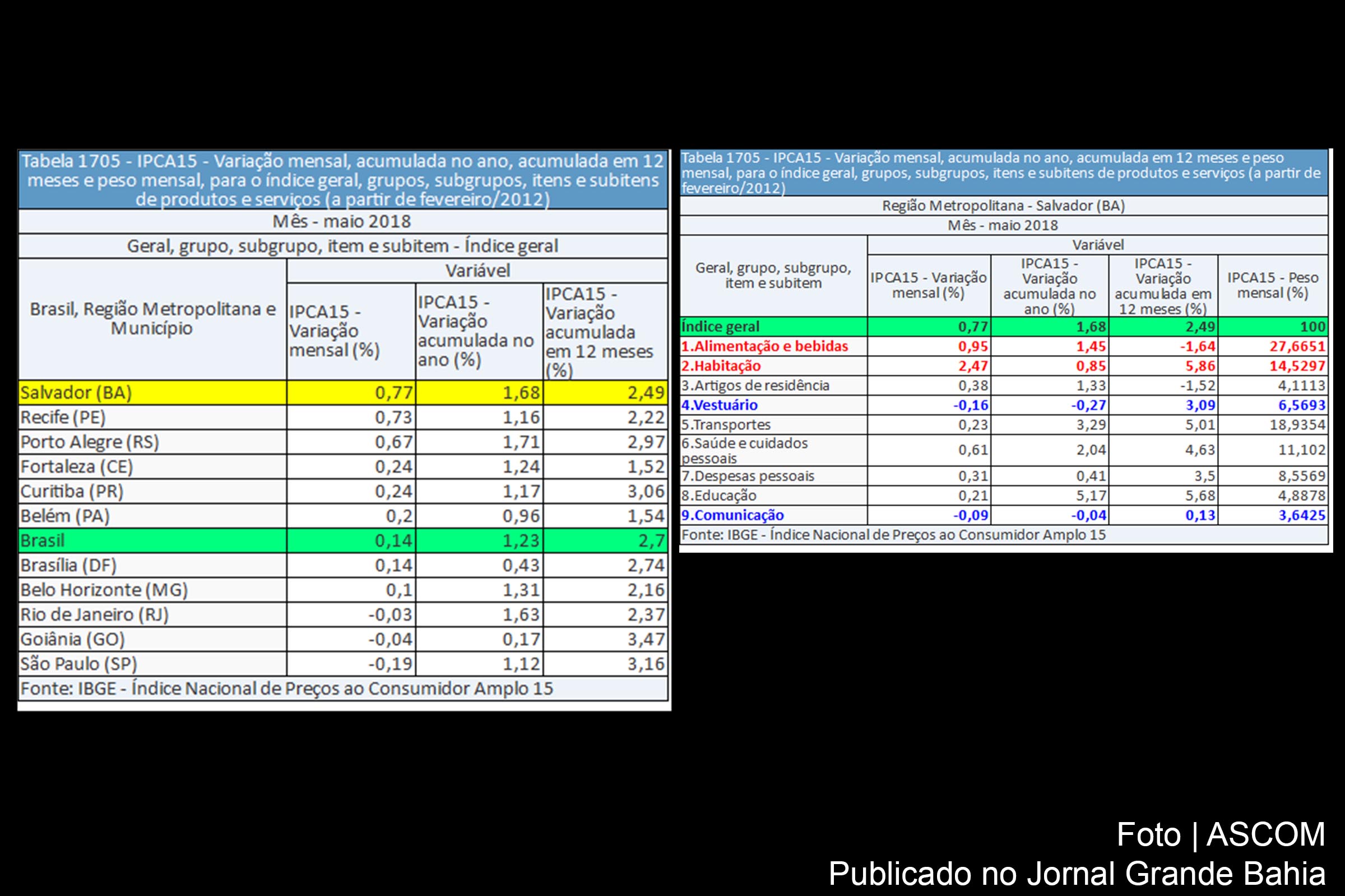 Em maio de 2018, prévia da inflação na Região Metropolitana de Salvador de 0,77% é a maior do país