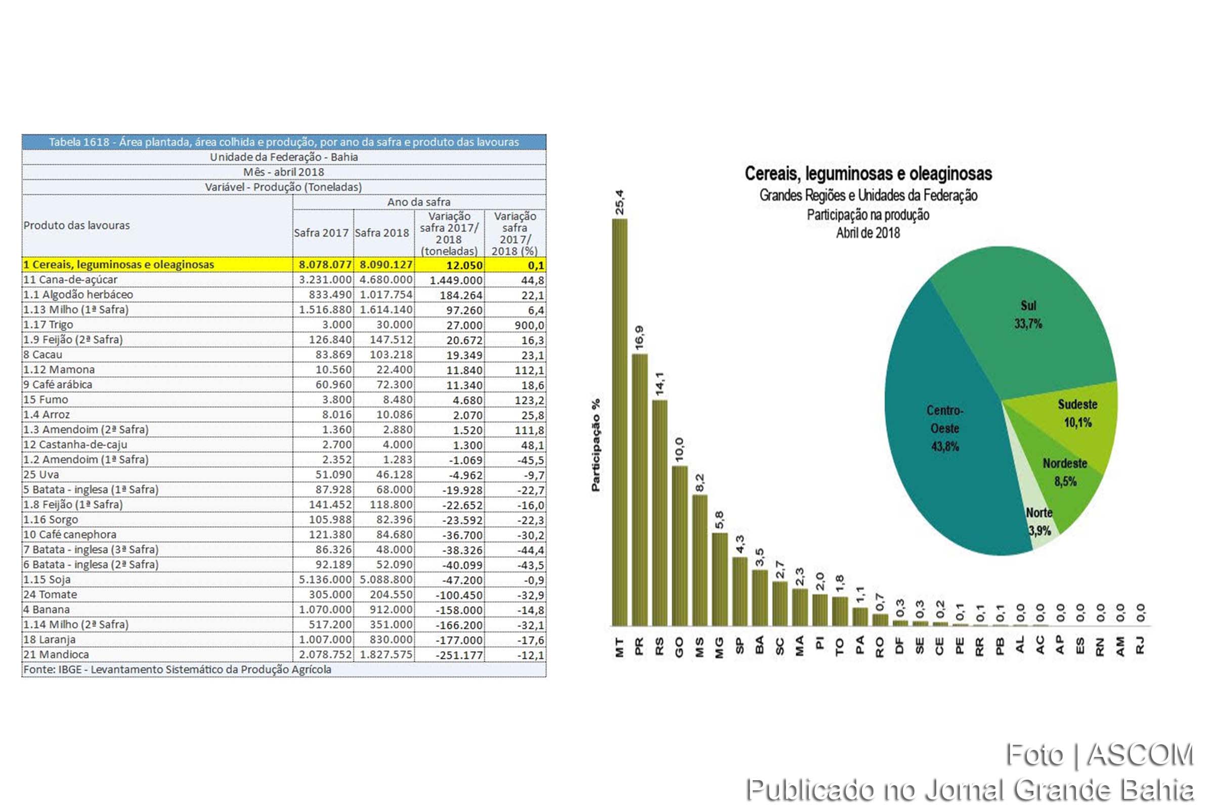Tabelas informam sobre aumento da safra de grãos no estado da Bahia e a participação na produção de grãos nos estados e nas regiões brasileiras no mês de abril de 2018.