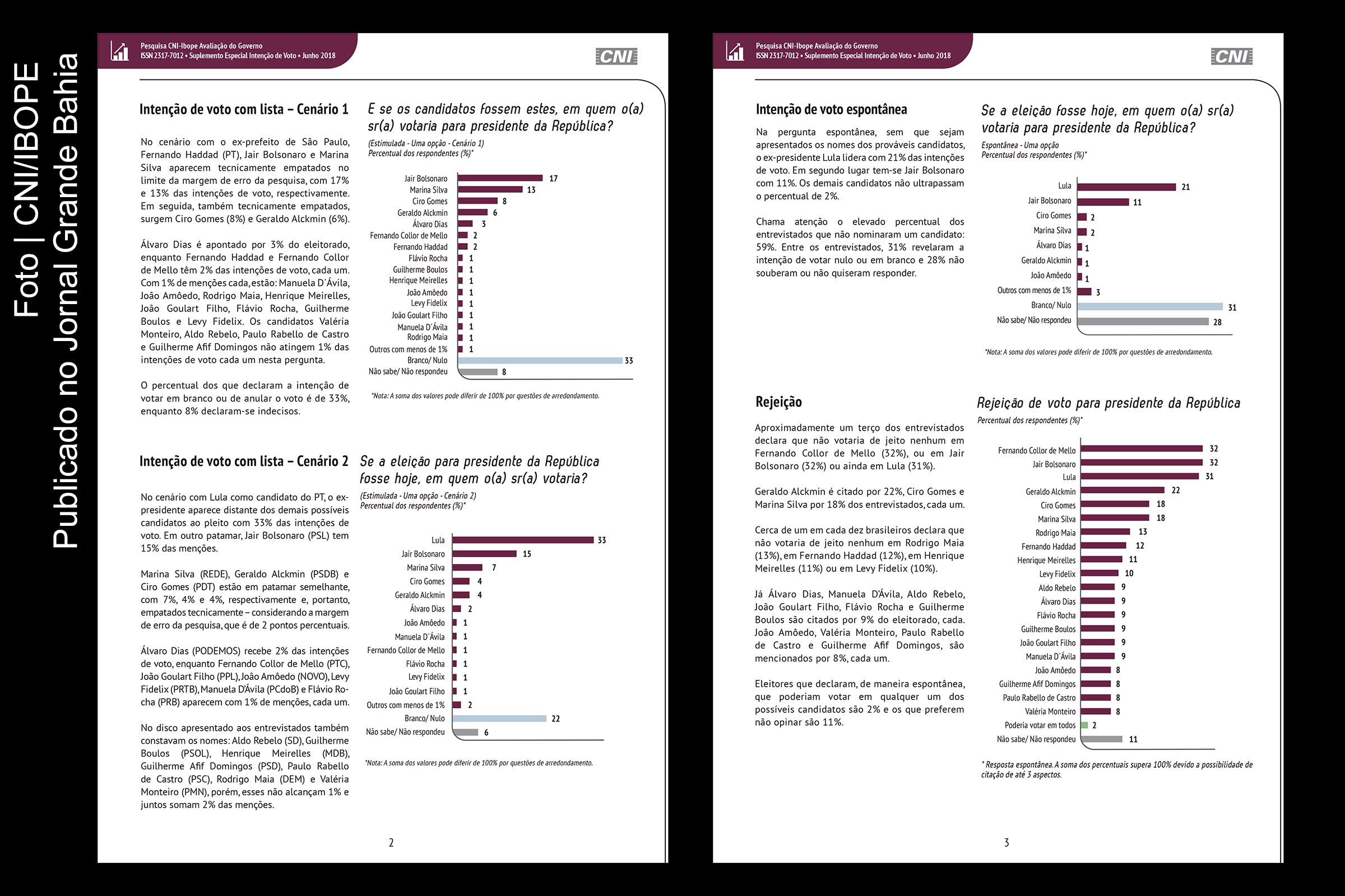 Páginas 2 e 3 da pesquisa CNI/IBOPE para presidente da República, realizada em junho de 2018. Ex-presidente Lula lidera absoluto intenção de votos.