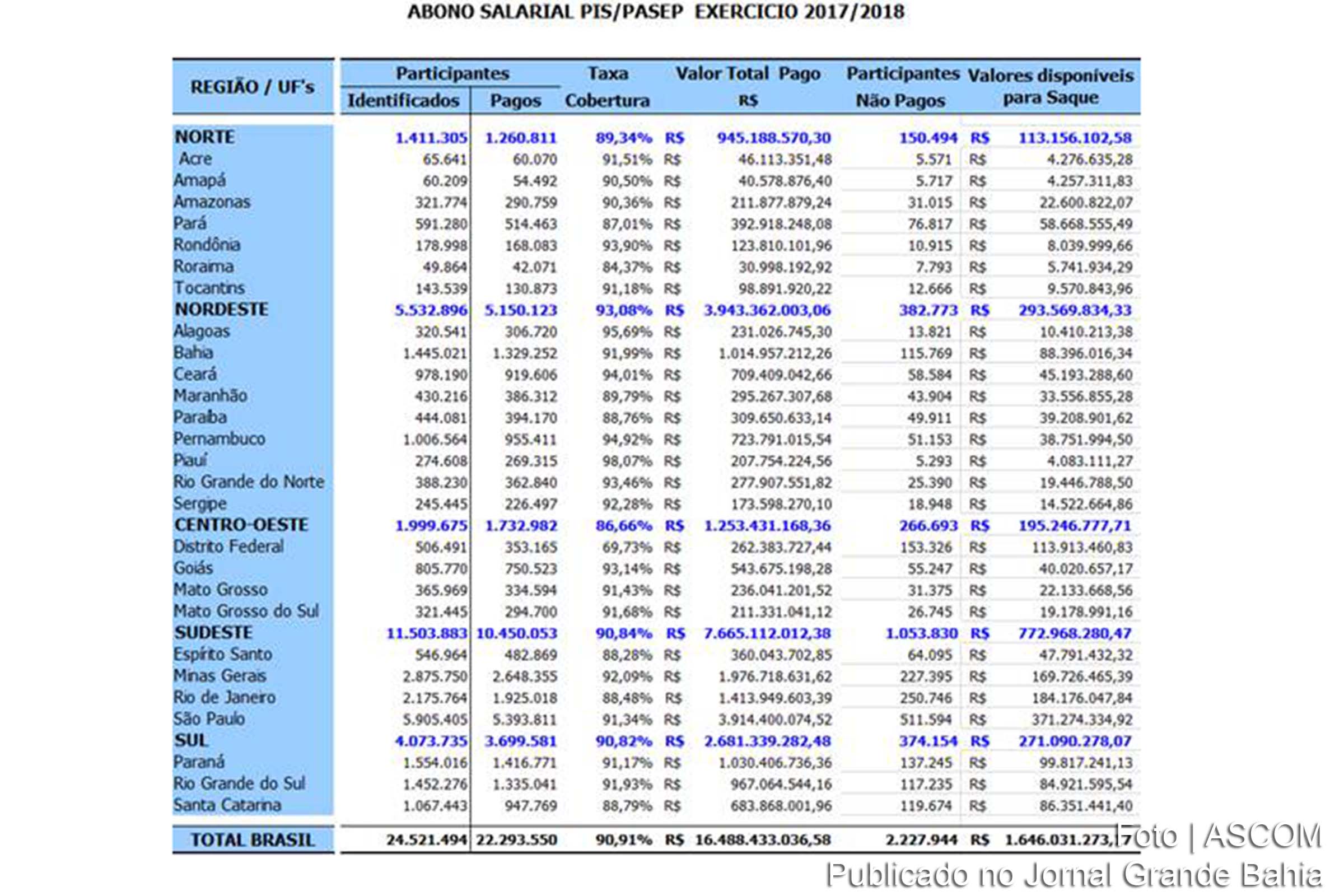 Tabela com dados do Abono Salarial PIS/PASEP, referente a 2017/2018.