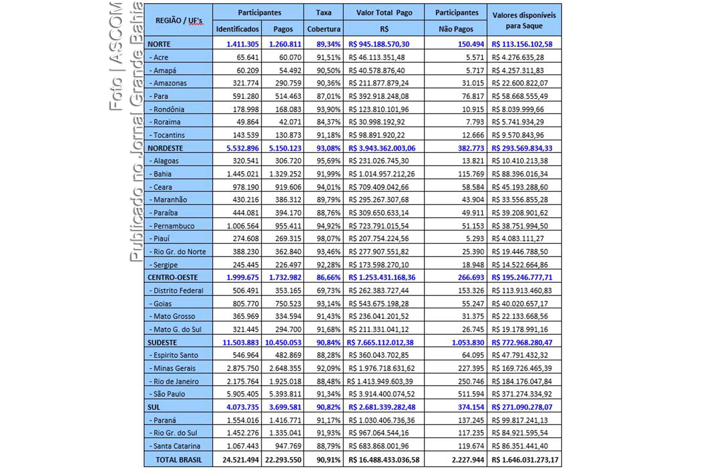 Valor pode ser sacado por 2,2 milhões trabalhadores; prazo para ter acesso ao benefício acaba no dia 29.