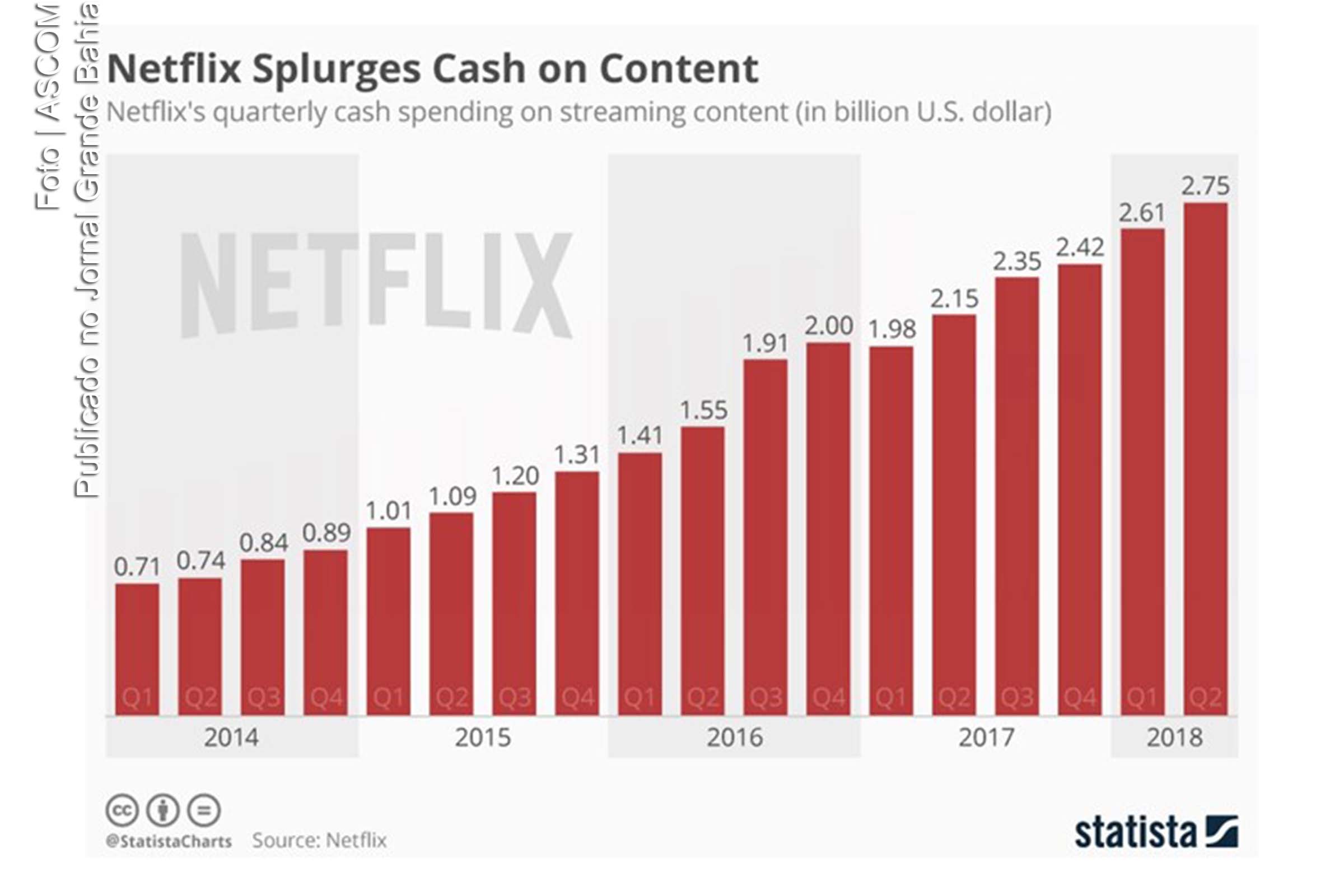Infográfico apresenta dados sobre investimentos trimestrais de caixa da Netflix em streaming de conteúdo.