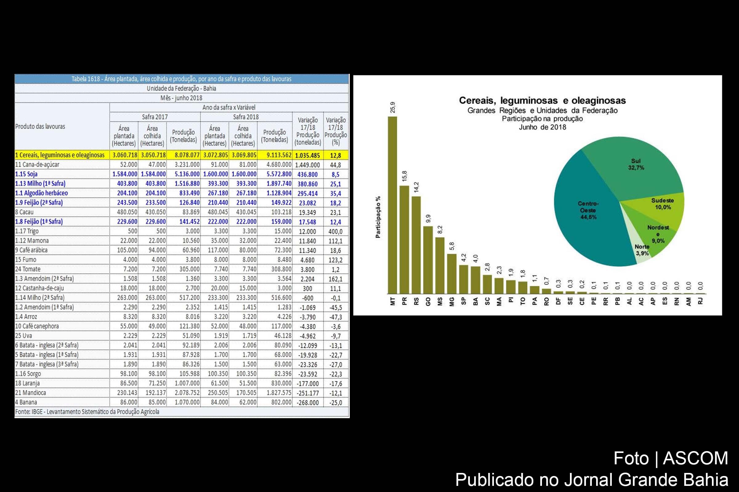 Tabelas do IBGE informam índice da produção de grãos no mês de junho de 2018.