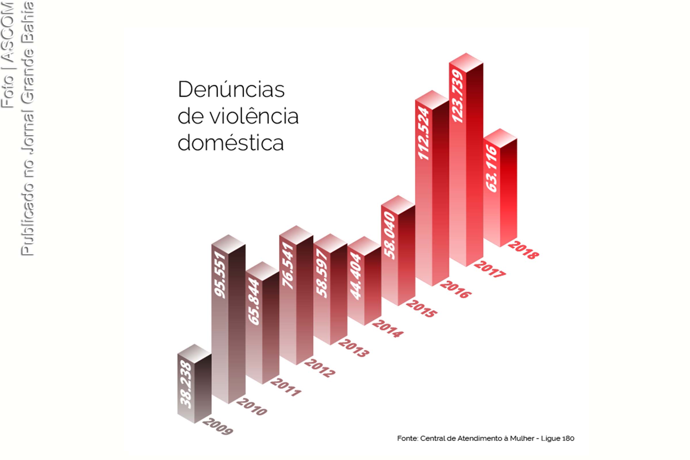 Gráfico demostrativo do índice de violência domestica o Brasil.