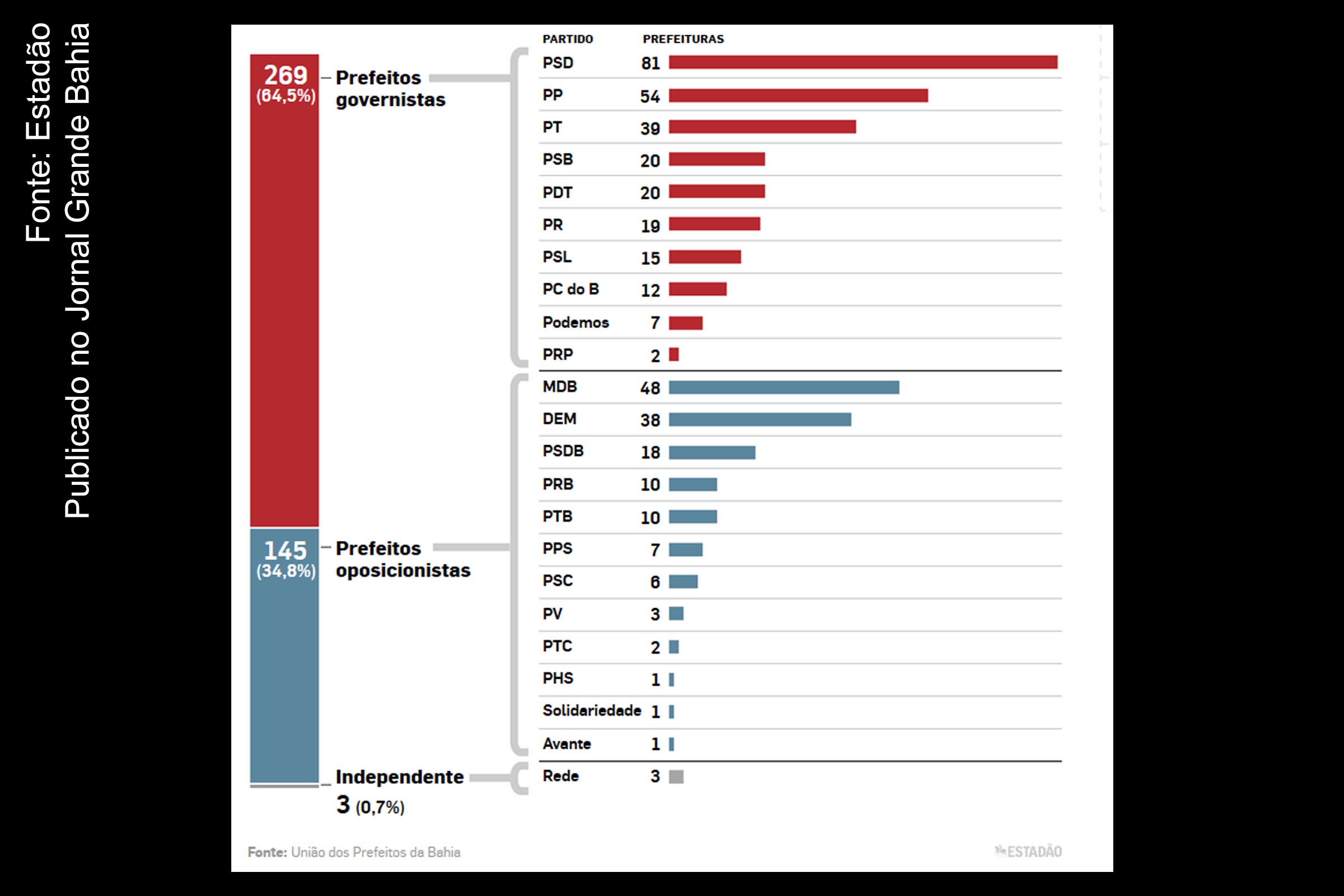 Infográfico aponta número de prefeitos que apoiam candidaturas ao governo da Bahia, nas eleições de 2018.