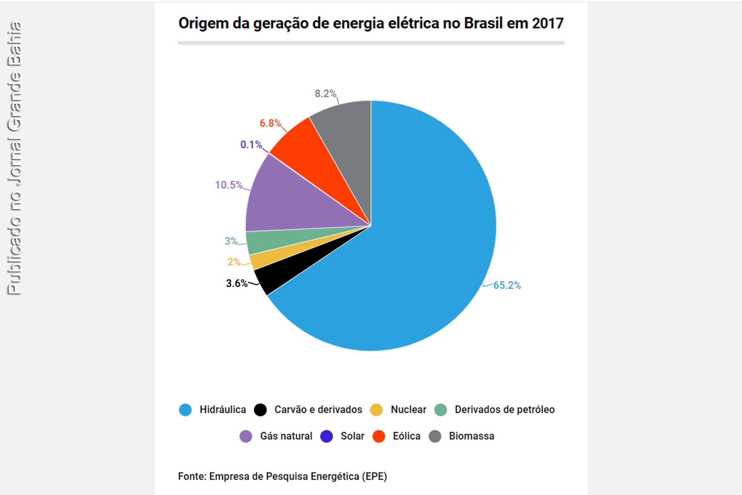 Infográfico apresenta dados sobre origem da fonte de energia elétrica no Brasil.