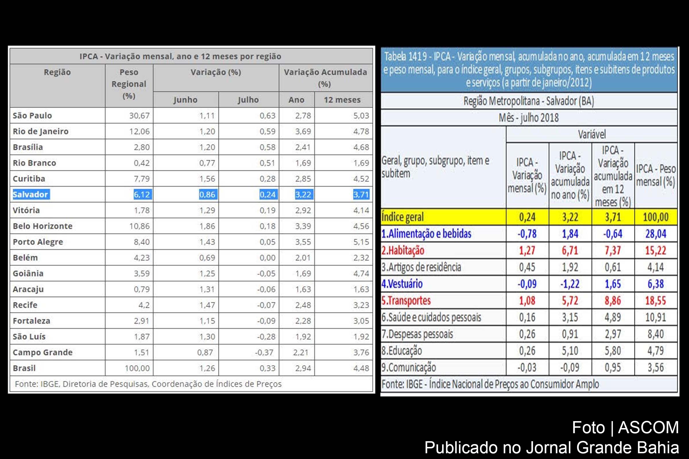 Em julho de 2018, inflação na Região Metropolitana de Salvador fica em 0,24%