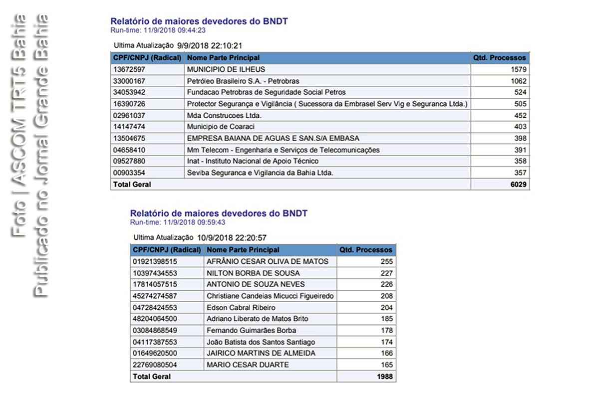 Lista dos maiores devedores da da Justiça do Trabalho da Bahia, dados são do Tribunal Regional do Trabalho da 5ª Região (TRT-BA).