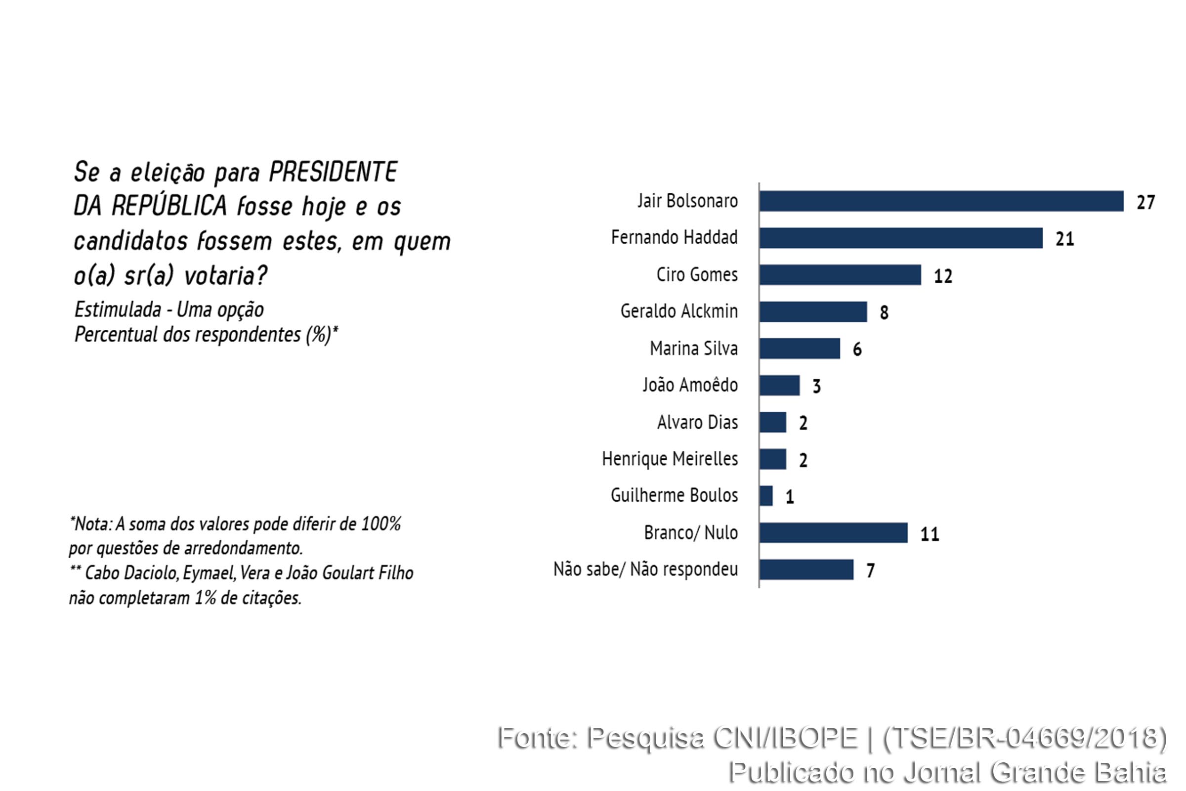 Pesquisa CNI-IBOPE aponta Jair Bolsonaro com liderança estável e Fernando Haddad.