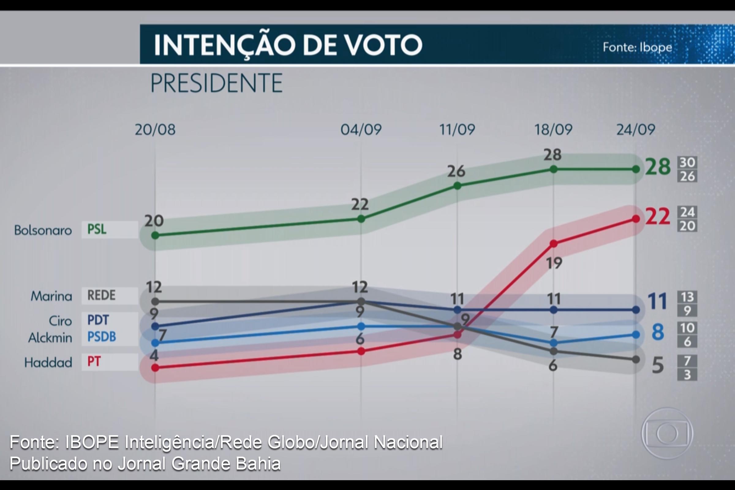 Pesquisa IBOPE apresenta dados sobre intenção de voto para presidente da República: Jair Bolsonaro tem 28%, Fernando Haddad, 22%; Ciro Gomes, 11%; e Geraldo Alckmin, 8%.