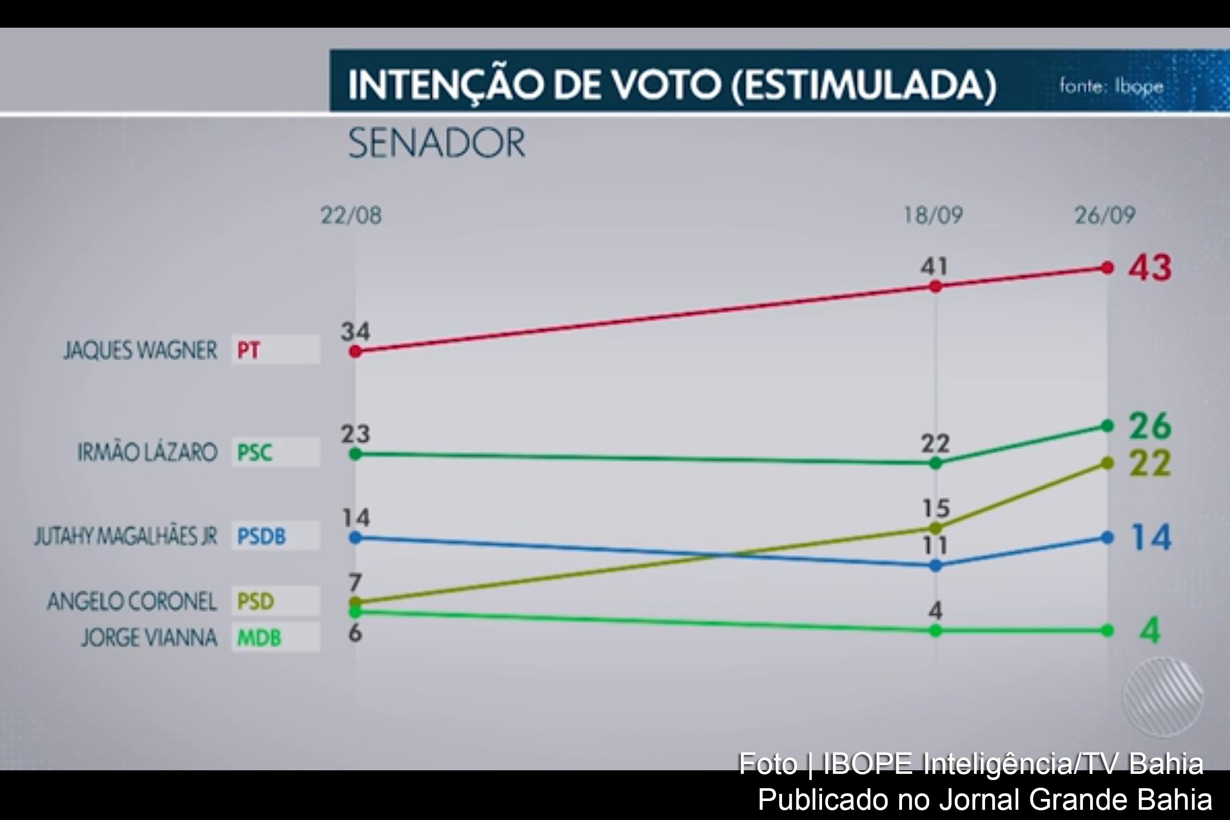 Eleições 2018: Pesquisa IBOPE Inteligência/TV Bahia aponta liderança de Jaques Wagner, com 43% das intenções ao Senado; seguido de Antonio Lázaro, com 26% e Ângelo Coronel, 22%