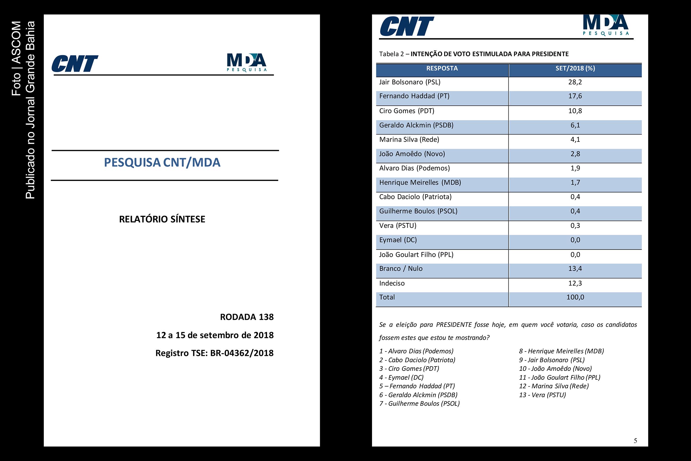 Relatório da pesquisa CNT-MDA de intenção de voto para presidência da República, divulgada em 17 de setembro de 2018.