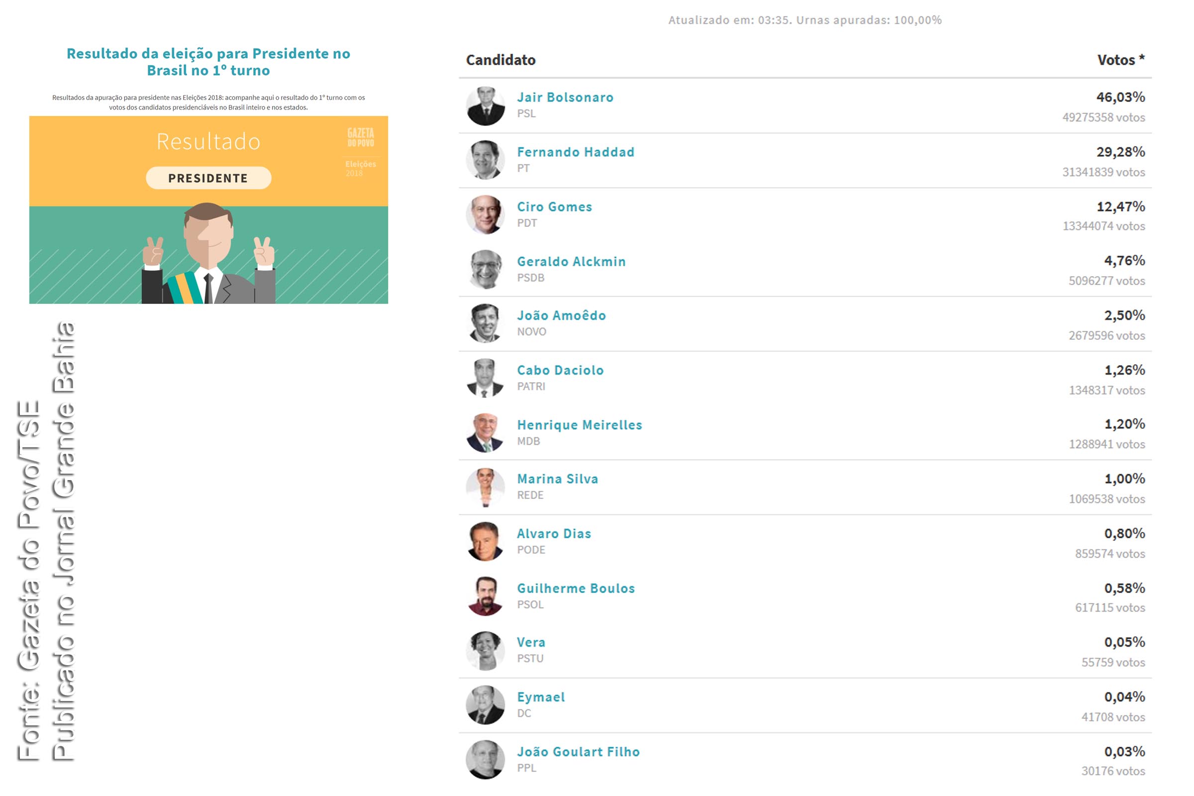 Infográfico apresenta resultado das eleições 2018 para presidente da República.