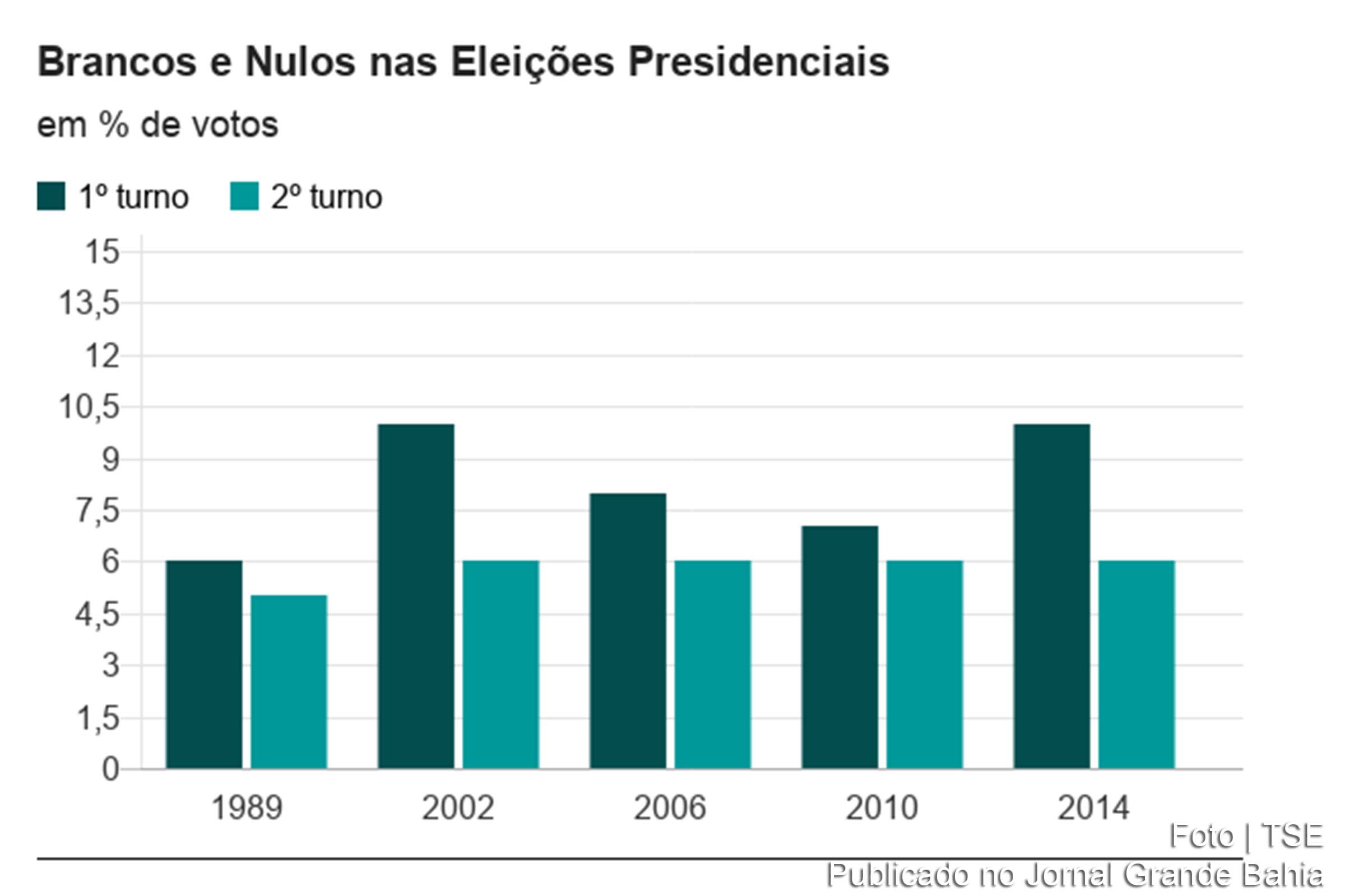 O número de brancos e nulos costuma ser menor no segundo turno.