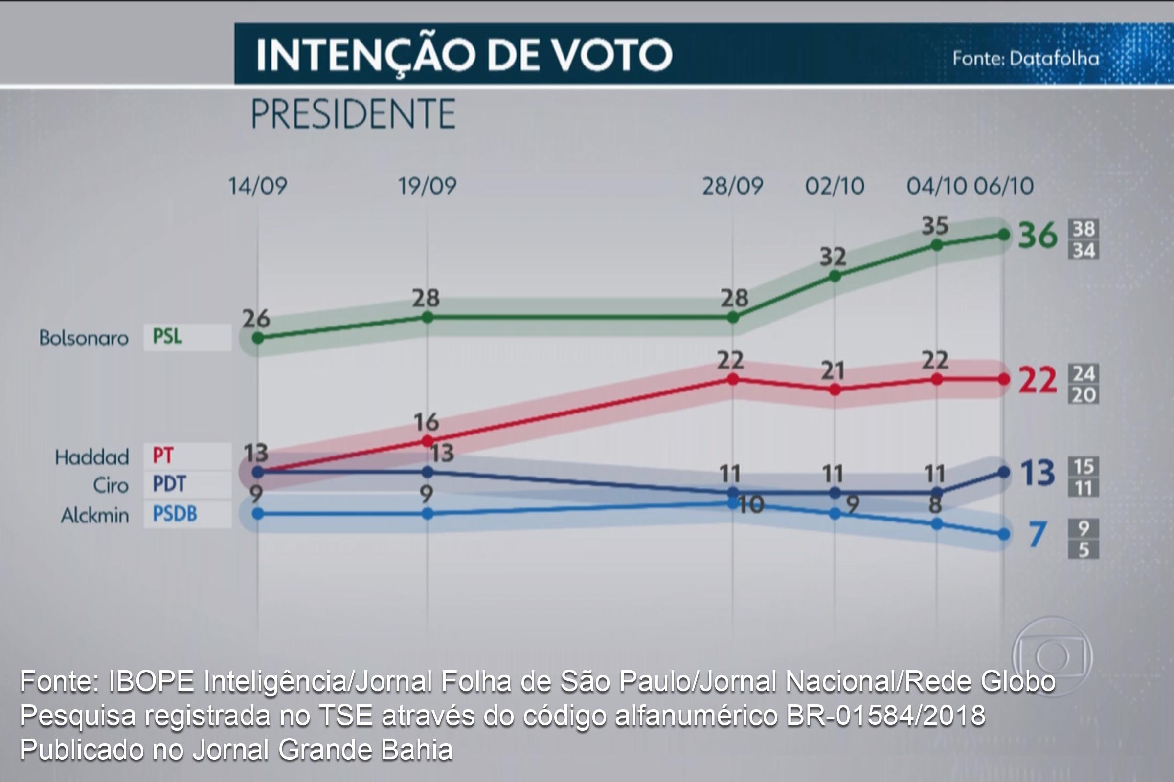 Pesquisa Datafolha apresenta dados sobre intenção de voto para presidente da República nas eleições 2018. Informações foram divulgadas no sábado (06/10/2018).