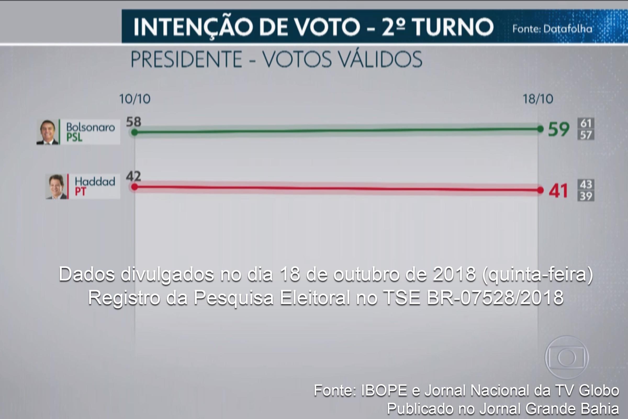 Pesquisa Datafolha apresenta dados sobre intenção de voto, no 2º turno, para presidente da República nas eleições 2018.