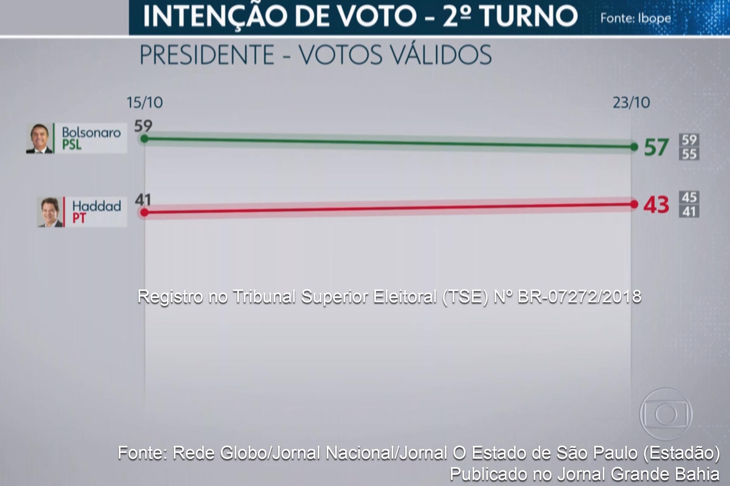 Pesquisa IBOPE apresenta dados sobre intenção de voto, no 2º turno, para presidente da República nas eleições 2018. Dados foram divulgados nesta terça-feira (23/10/2018).