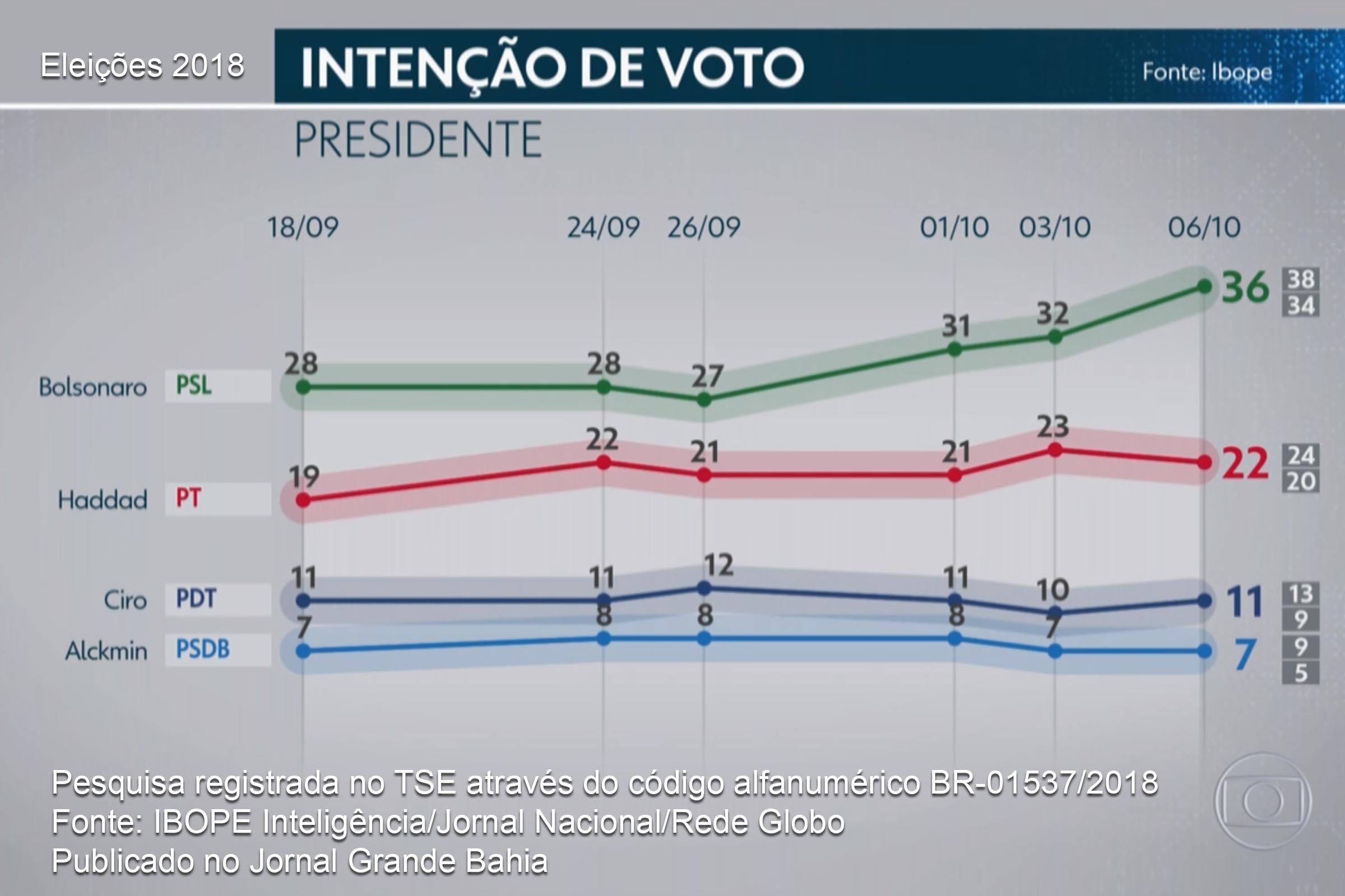 Pesquisa IBOPE apresenta dados sobre intenção de voto para presidente da República nas eleições 2018. Informações foram divulgadas no sábado (06/10/2018).