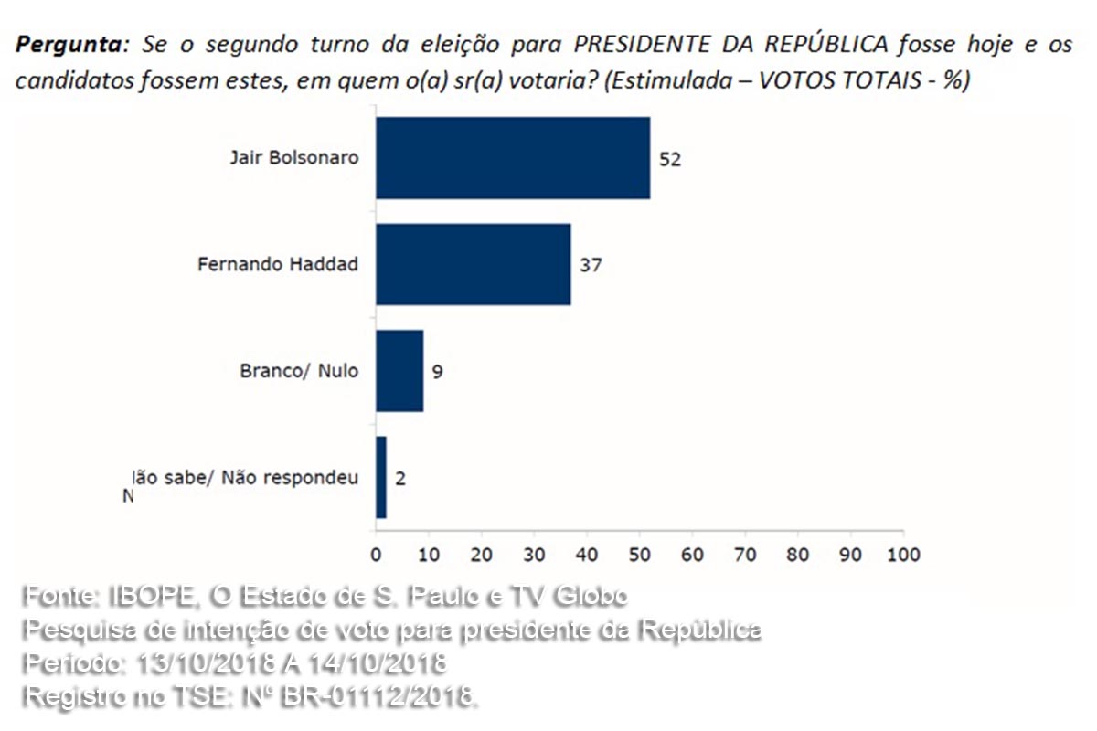 Pesquisa IBOPE apresenta dados sobre intenção de voto para presidente da República nas eleições 2018.