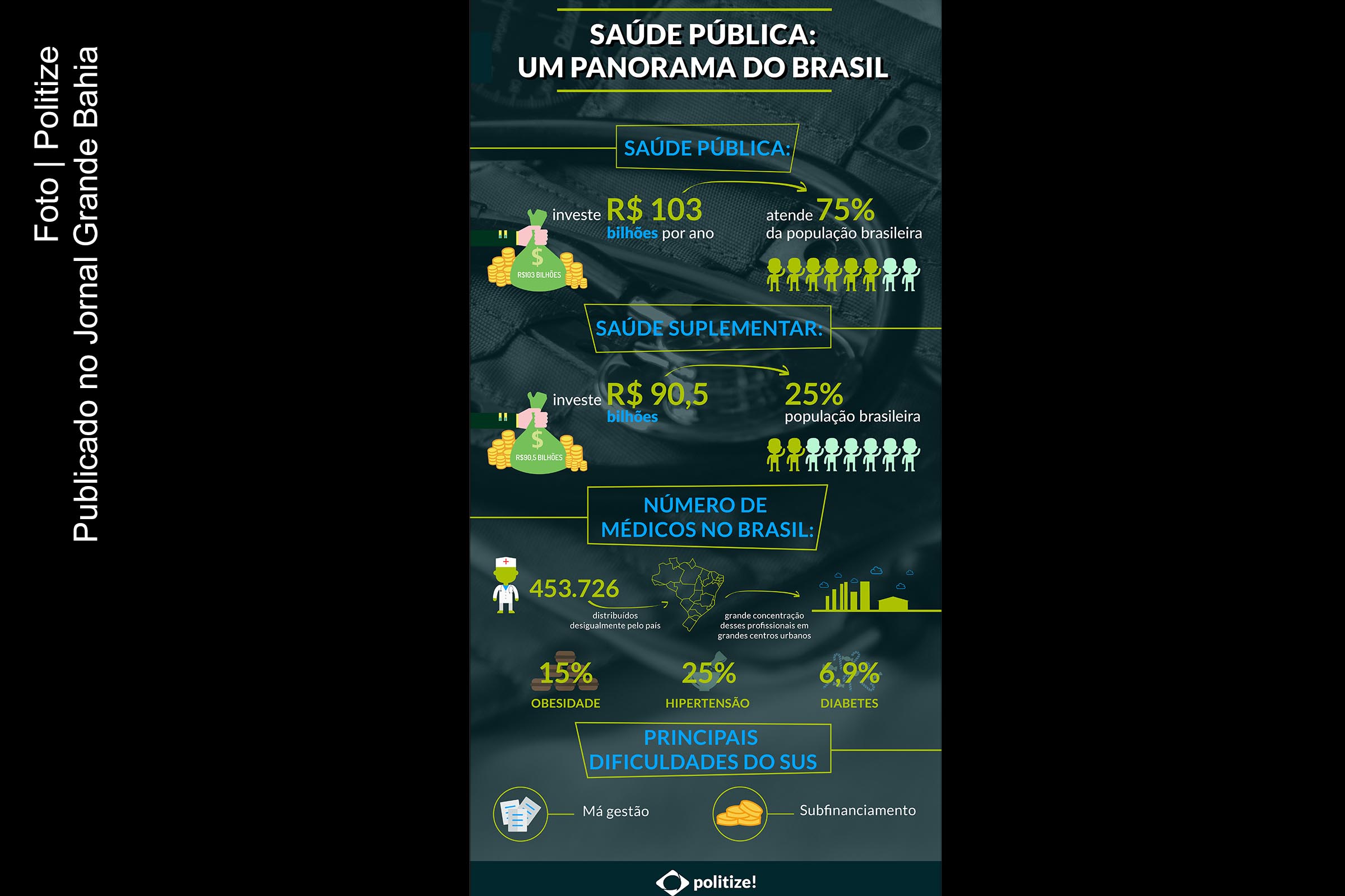 Infográfico apresenta dados sobre saúde pública no Brasil.