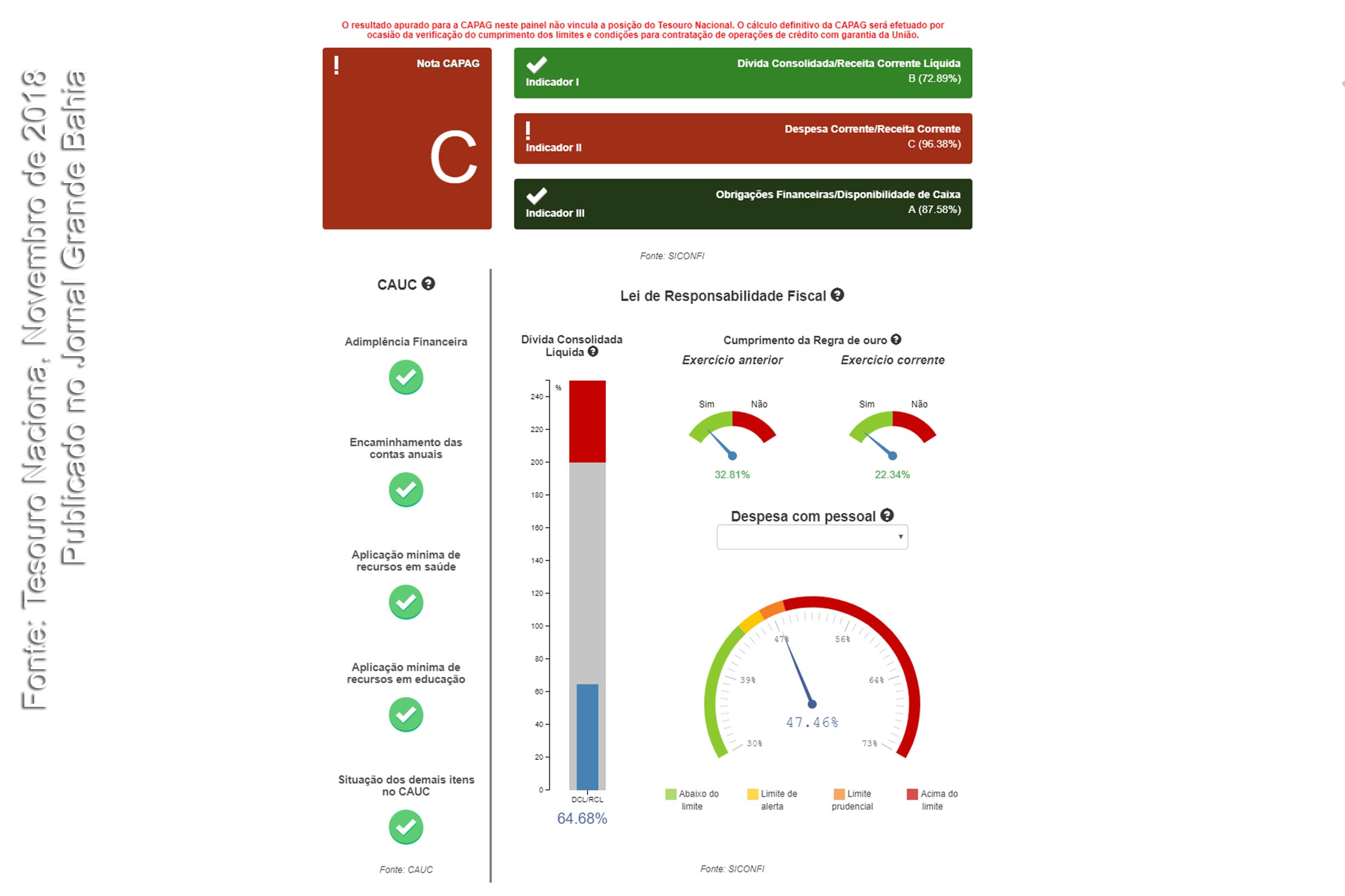 Infográfico com Prévia Fiscal do Estado da Bahia, segundo dados do Tesouro Nacional. Dados são de novembro de 2018.