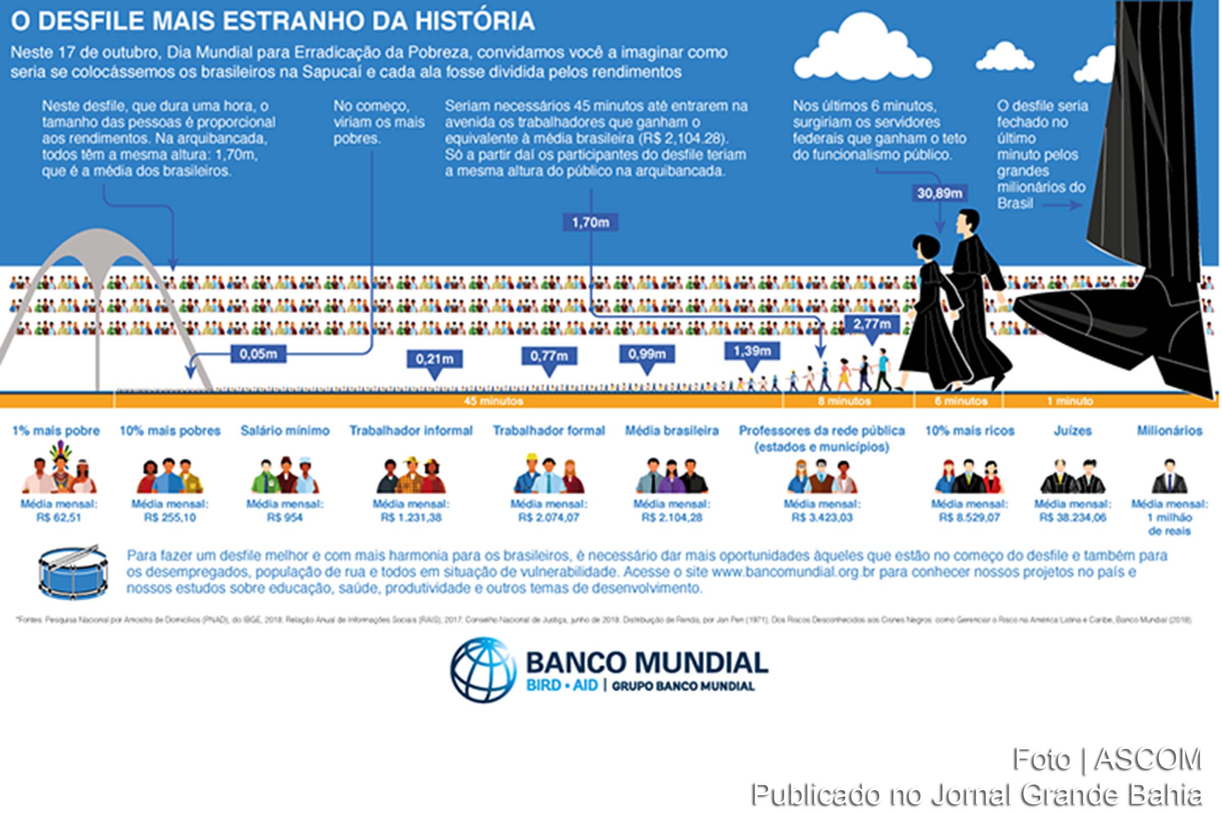 Infográfico do Banco Mundial apresenta dados sobre desigualdade no Brasil, na forma alegórica de um desfile no Sambódromo do Rio de Janeiro.