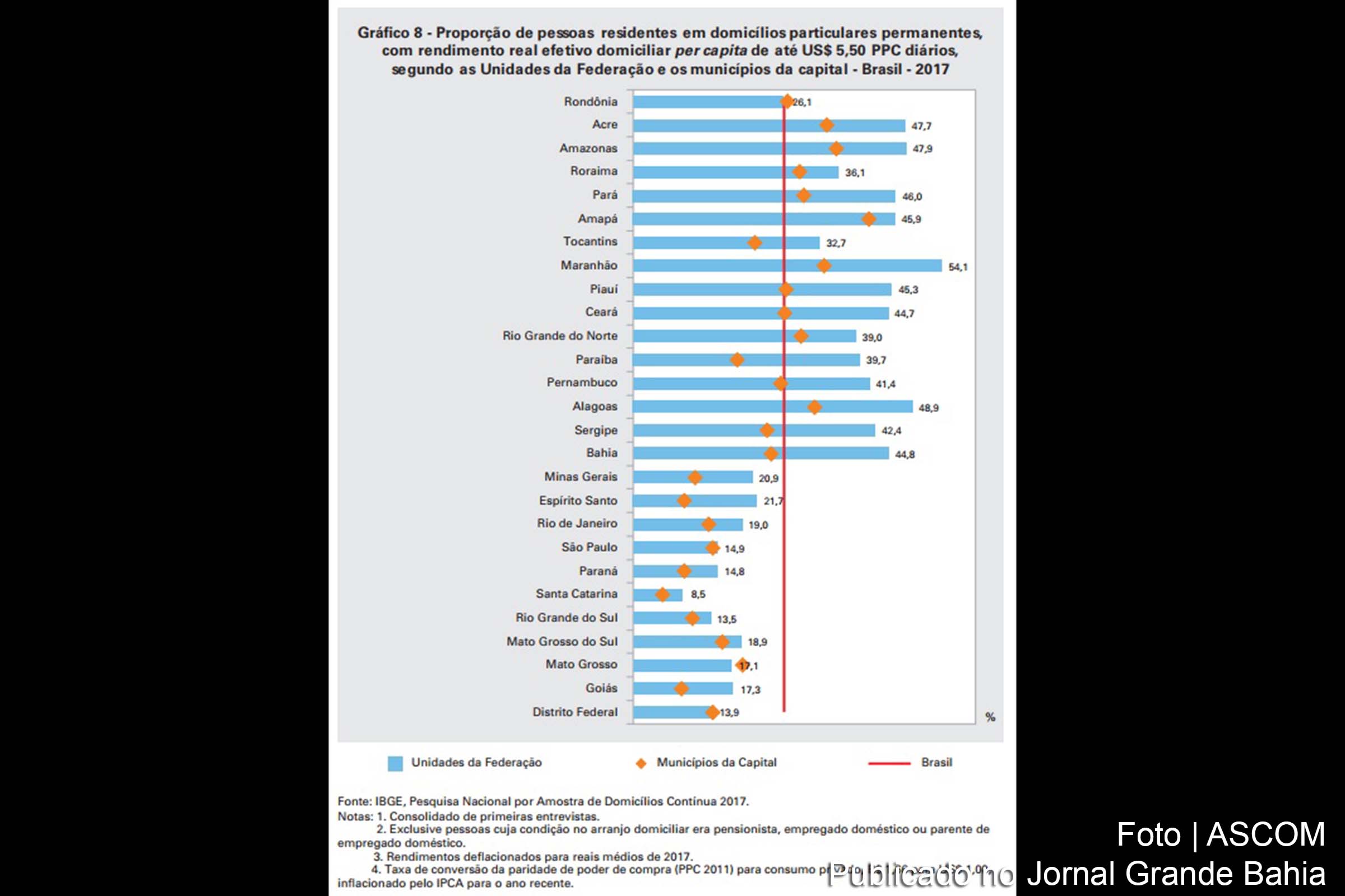 Gráfico do IBGE apresenta dados, dos estados e capitais, sobre renda precipita até US$ 5,50.