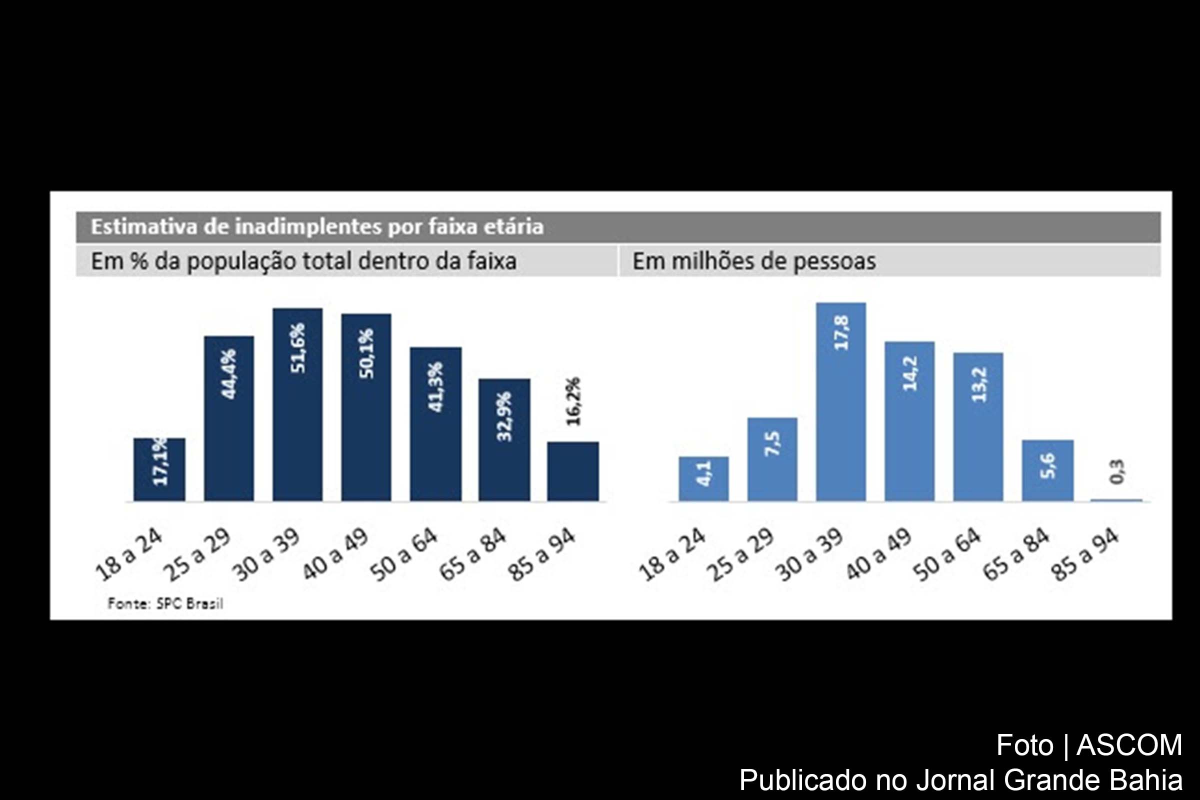 O Brasil encerrou o ano de 2018 com um avanço de 4,41% na quantidade de consumidores com contas em atraso, na comparação com 2017.