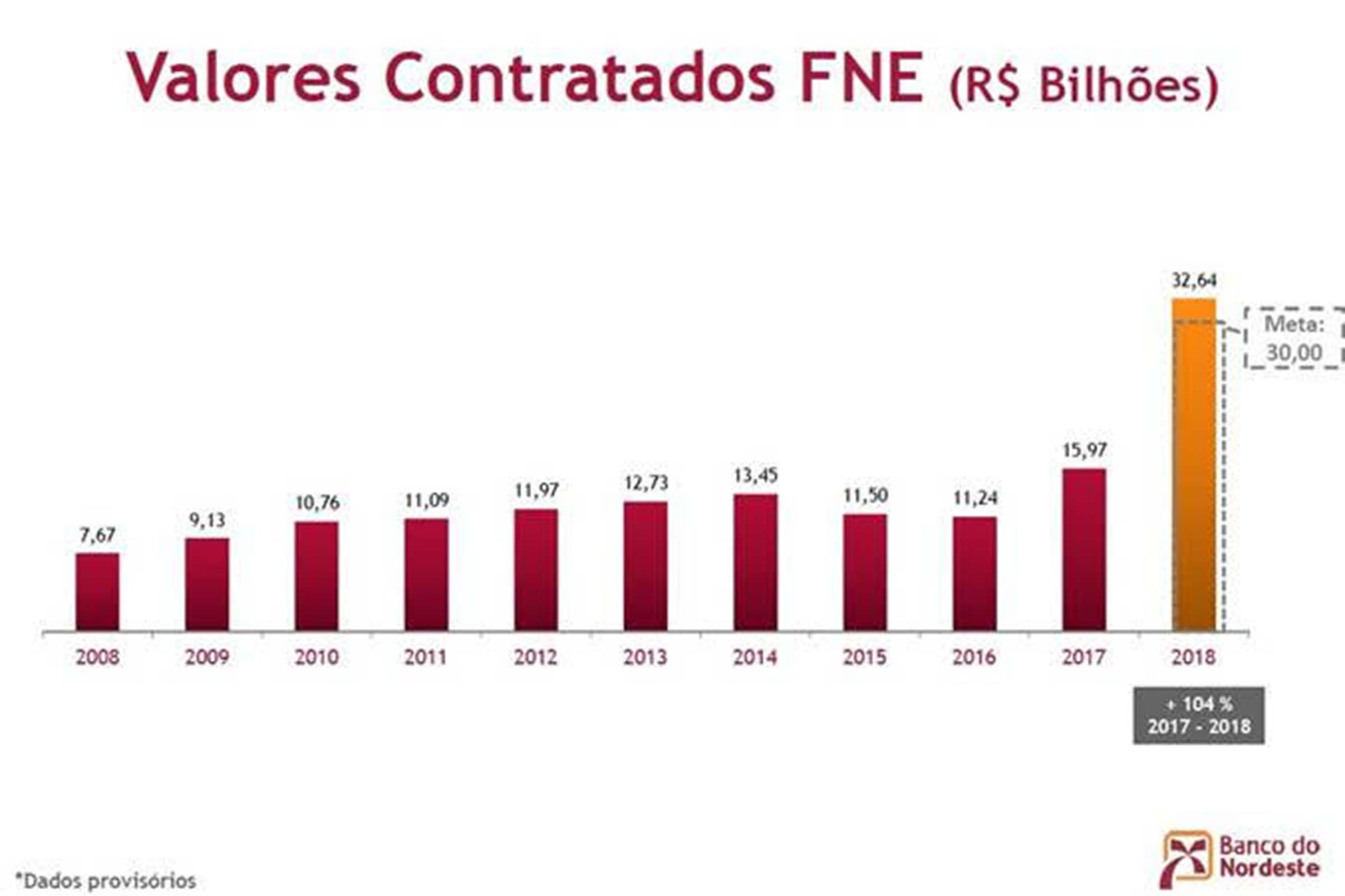 Em 2018, Banco do Nordeste aplicou R$ 43,3 bilhões.
