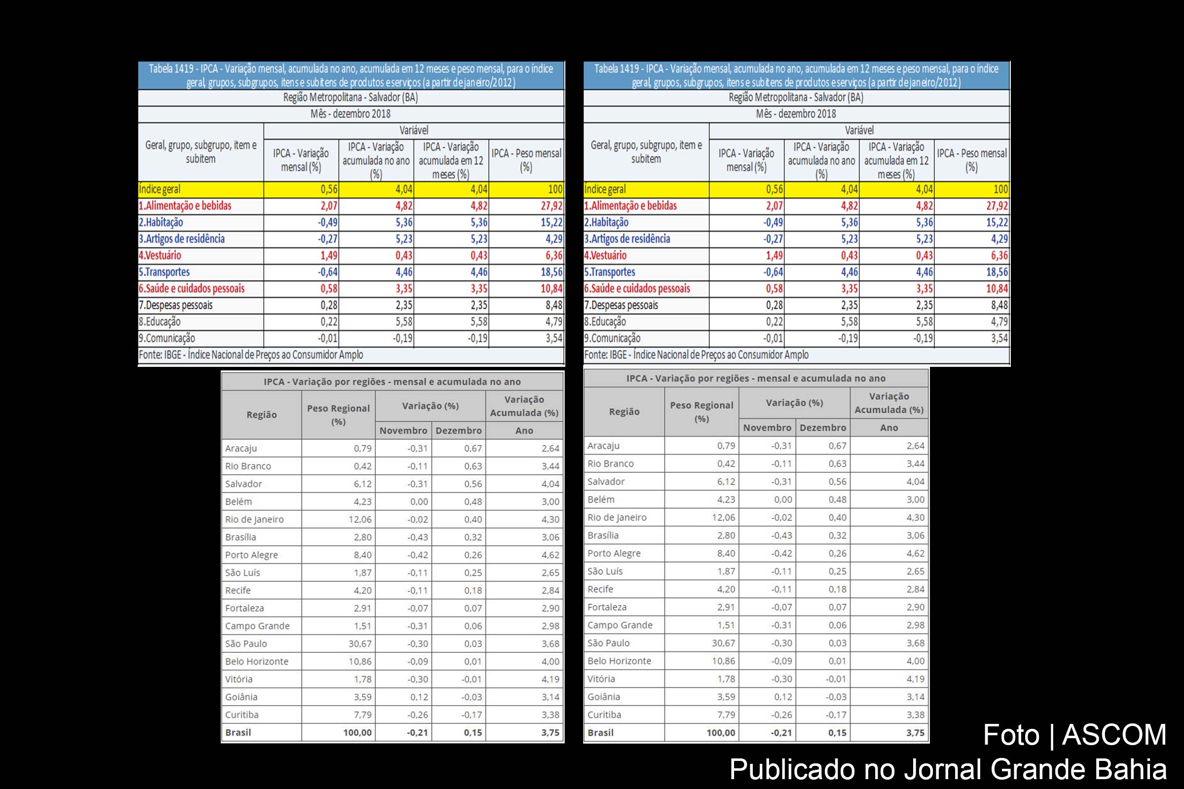 Em 2018, Região Metropolitana de Salvador teve a 4ª maior inflação do país