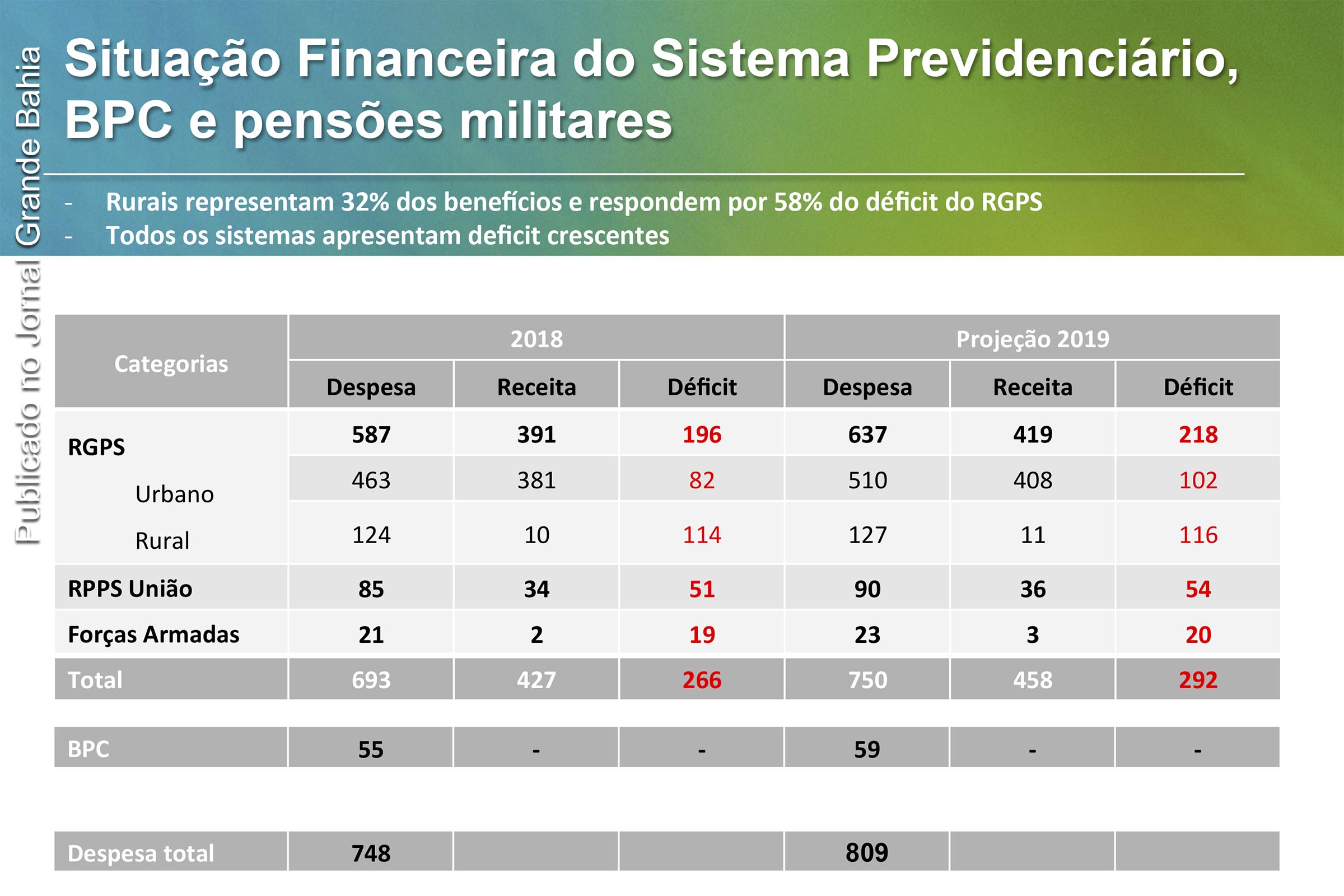 Infográfico sobre proposta da Reforma da Previdência do Governo Bolsonaro apresenta dados sobre a situação financeira do Sistema Previdenciário, BPC e pensões militares.