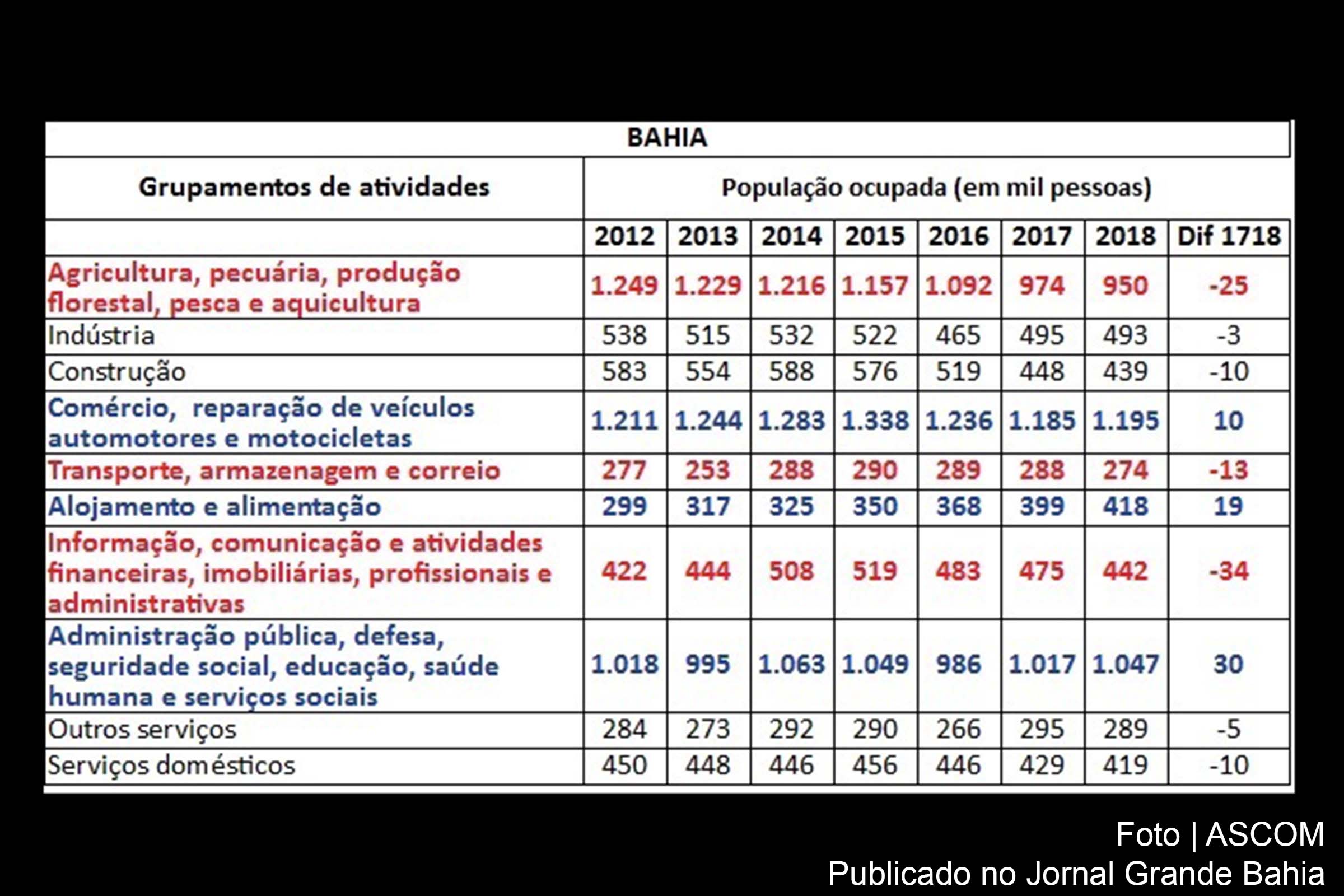 Tabela apresenta dados do IBGE sobre ocupação, compreendendo o período de 2012 a 2018.