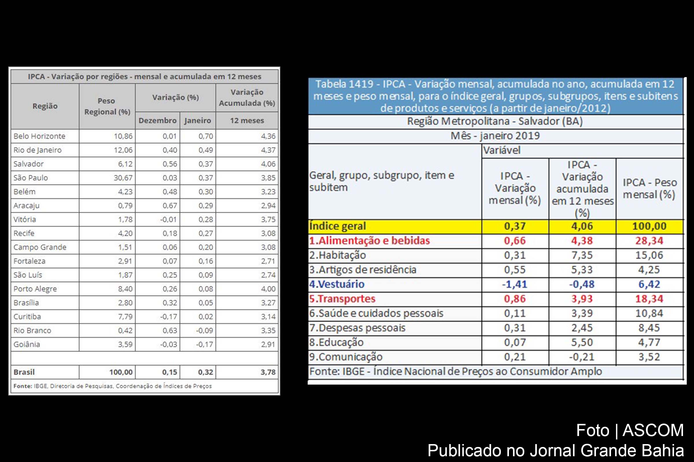 Em janeiro de 2019, inflação da Região Metropolitana de Salvador ficou em 0,37%