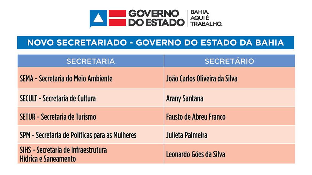 Tabela apresenta cinco novos nomes de secretários do segundo Governo Rui Costa.