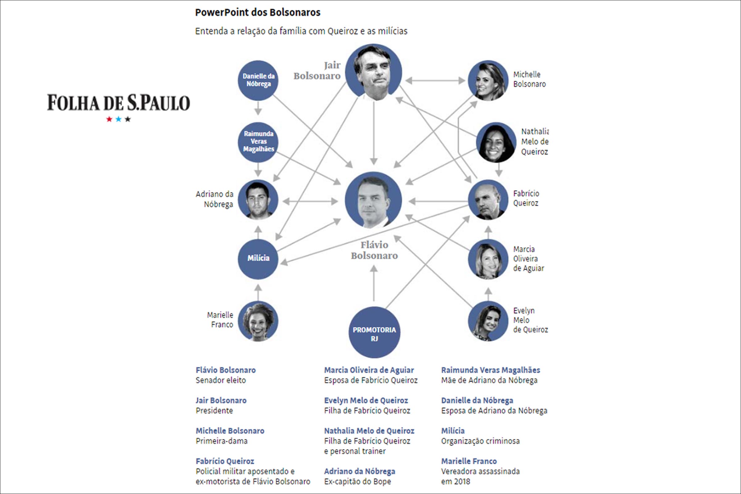 PowerPoint da família do presidente Jair Bolsonaro. Entenda a relação da família com Fabrício Queiroz e as milícias do Rio de Janeiro, segundo Jornal Folha de São Paulo.