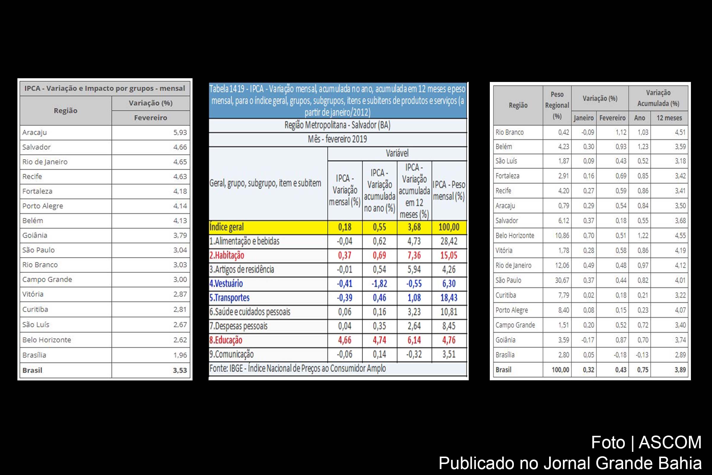 Inflação da Região Metropolitana de Salvador foi de 0,18%, diz IBGE