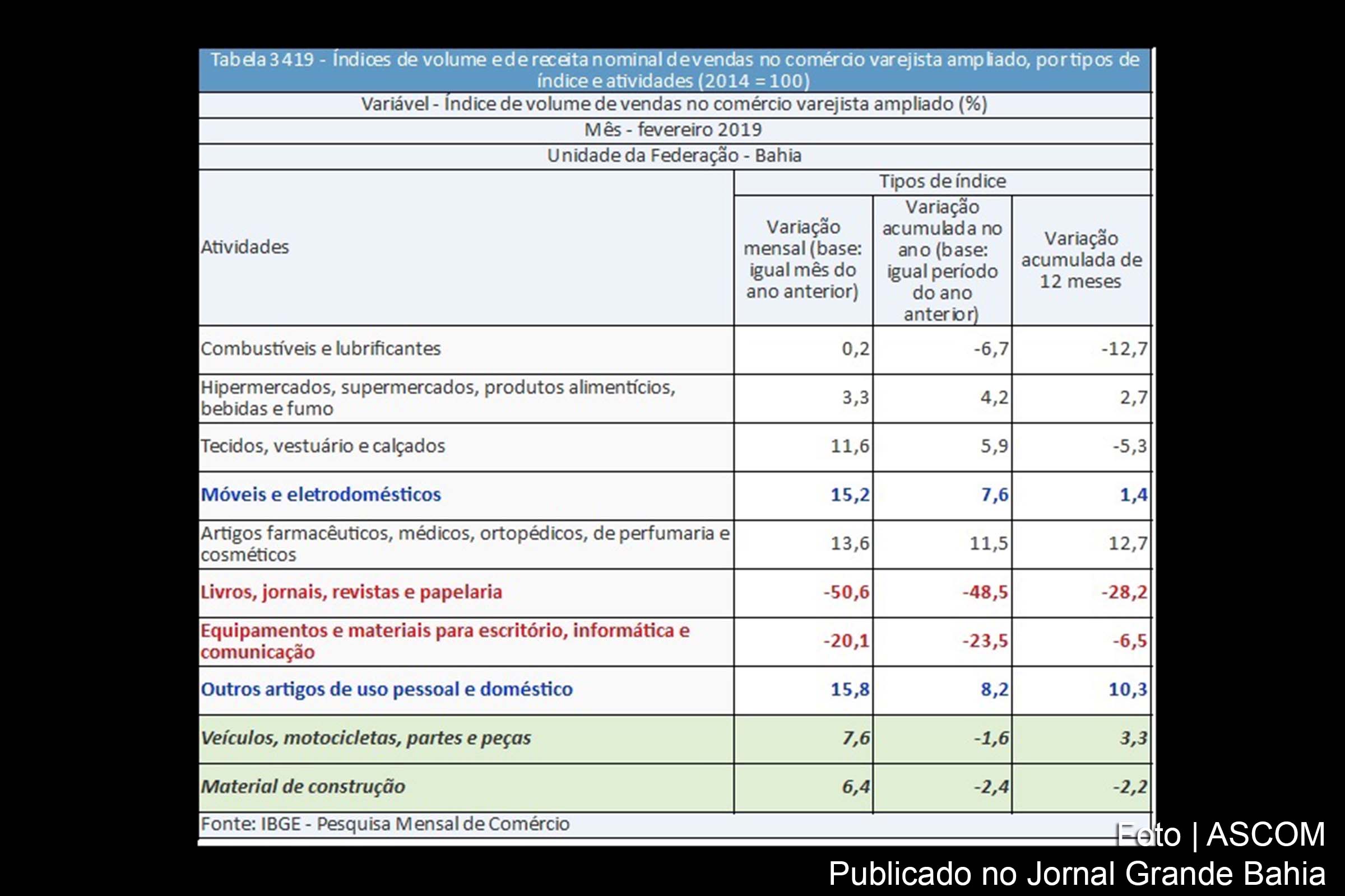 Tabela do IBGE apresenta dados de vendas do varejo ocorridas em fevereiro de 2019 na Bahia.