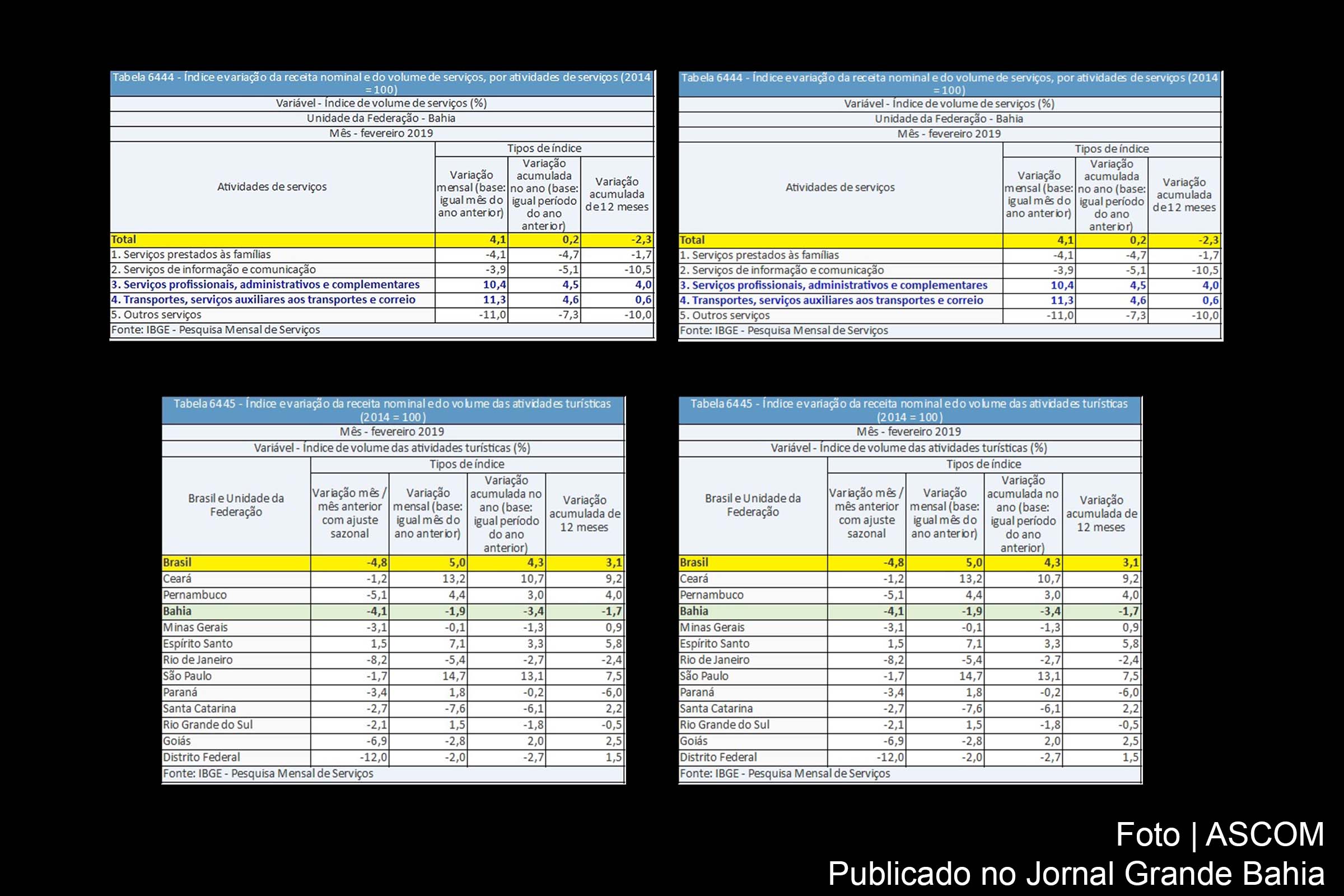 Tabelas informam índice e variação nominal e do volume das atividades turísticas no mês de fevereiro de 2019.