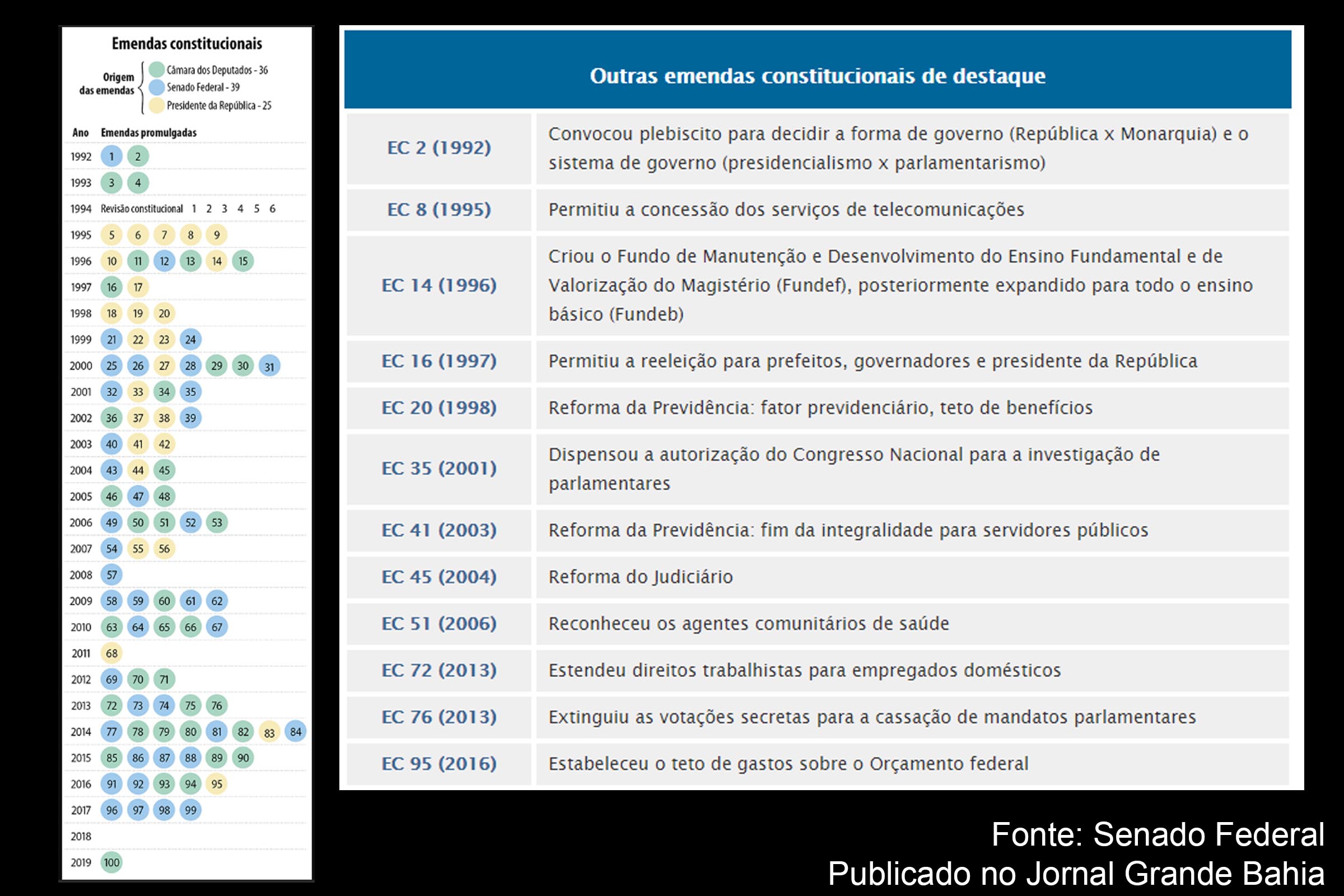 Aos 30 anos, Constituição Federal chega à 100ª emenda