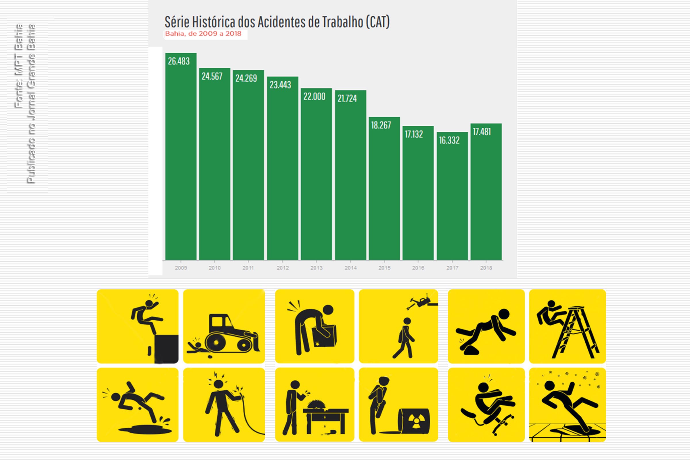 Gráfico apresenta dados de acidentes de trabalho na Bahia, referente ao período de 2009 a 2018.