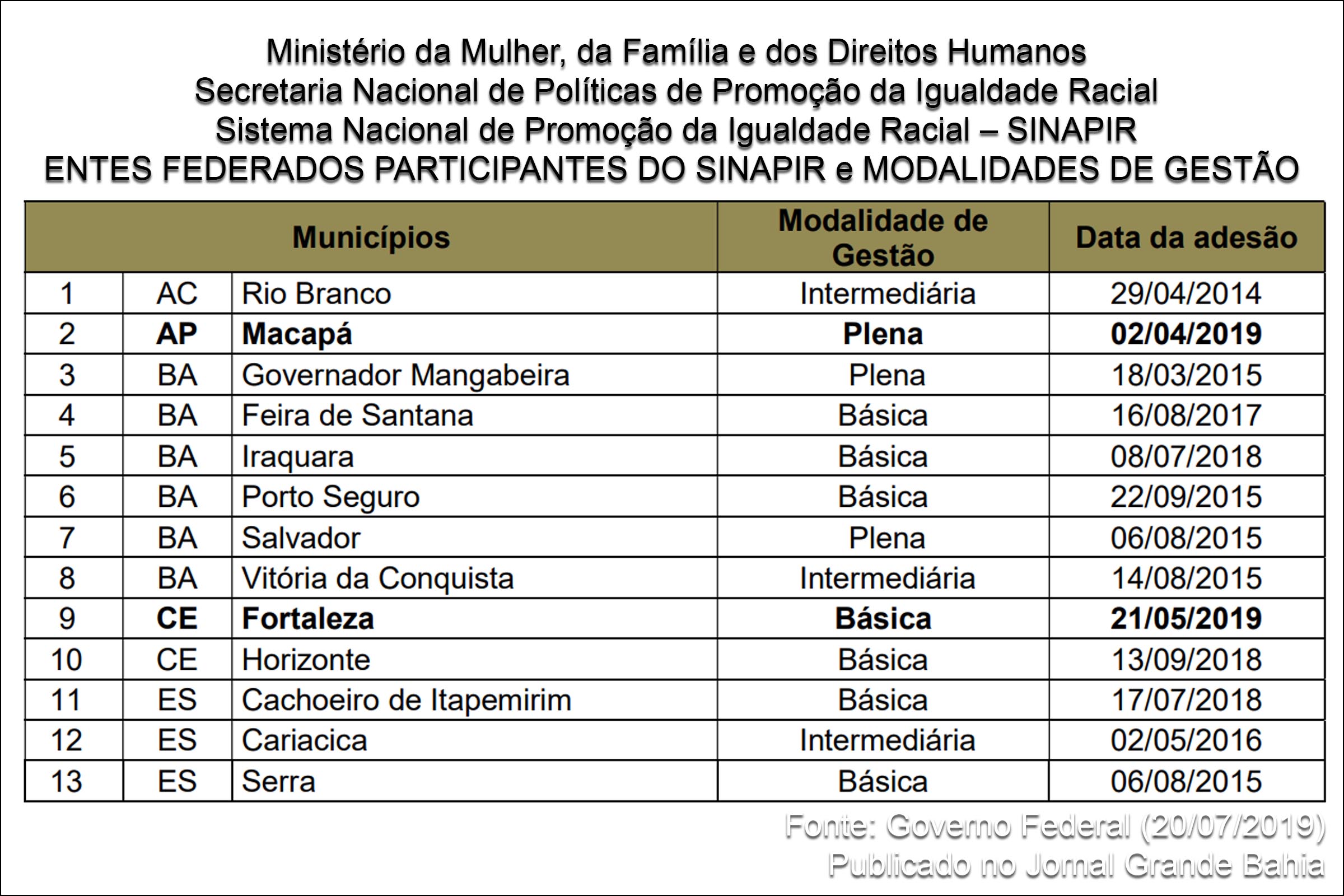Apenas 67 municípios aderiram a sistema contra desigualdade racial; Na Bahia, Feira de Santana e outros cinco municípios fazem parte do SINAPIR