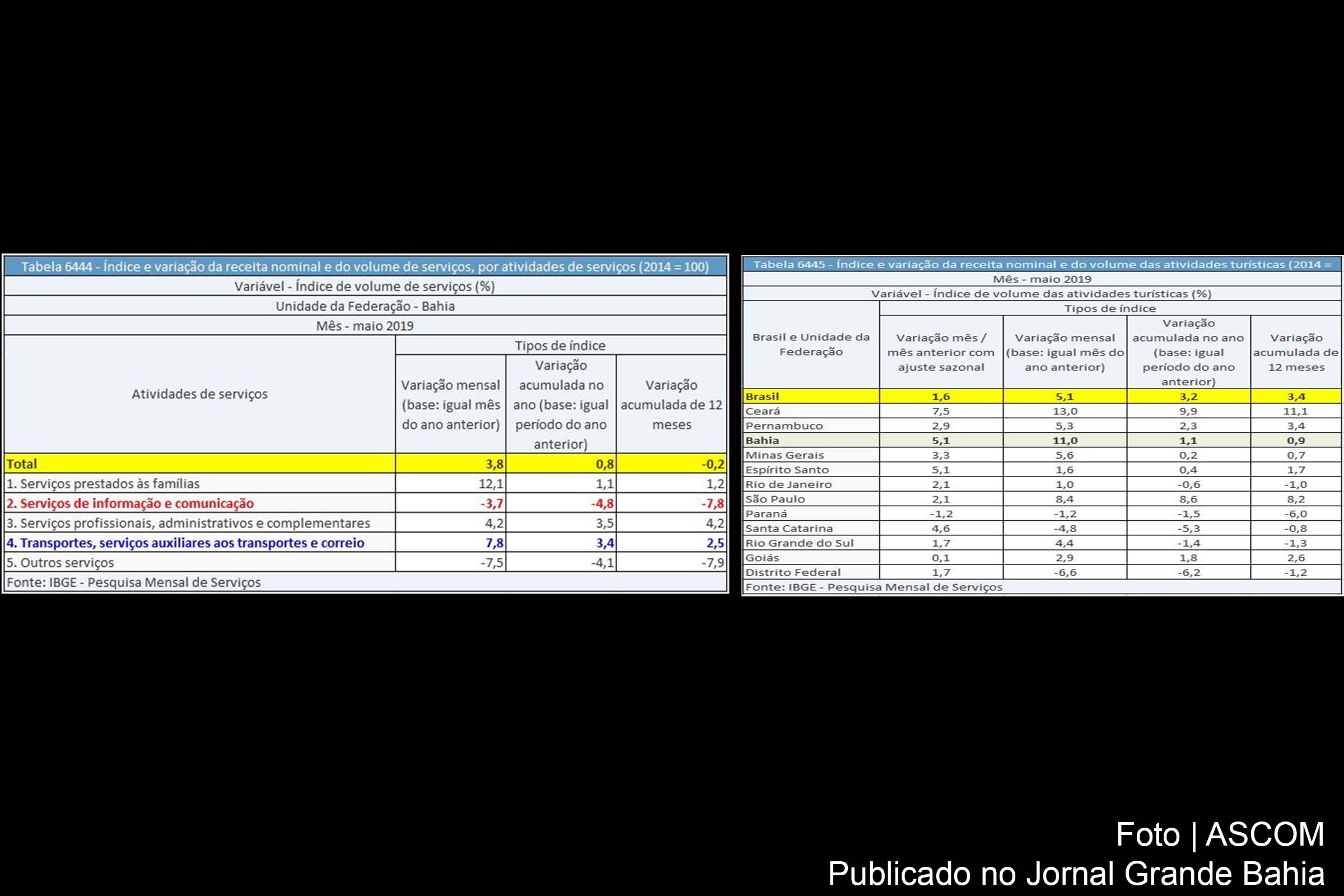 Tabela apresenta recuo de 1,9%, de abril para maio de 2019, para o setor de serviços da Bahia.