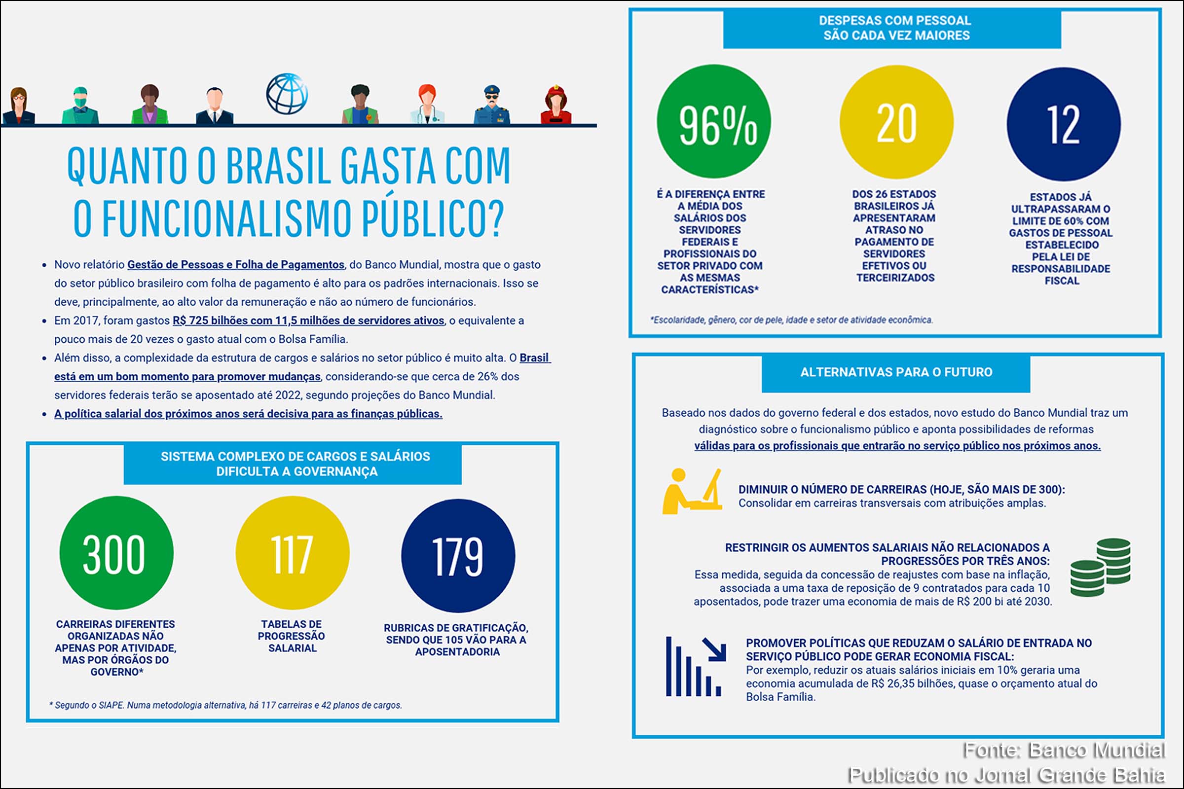 Brasil tem boa oportunidade de reformar funcionalismo público, diz Banco Mundial; Estudo aponta que servidores federais ganham em média 96% a mais do que profissionais do setor privado